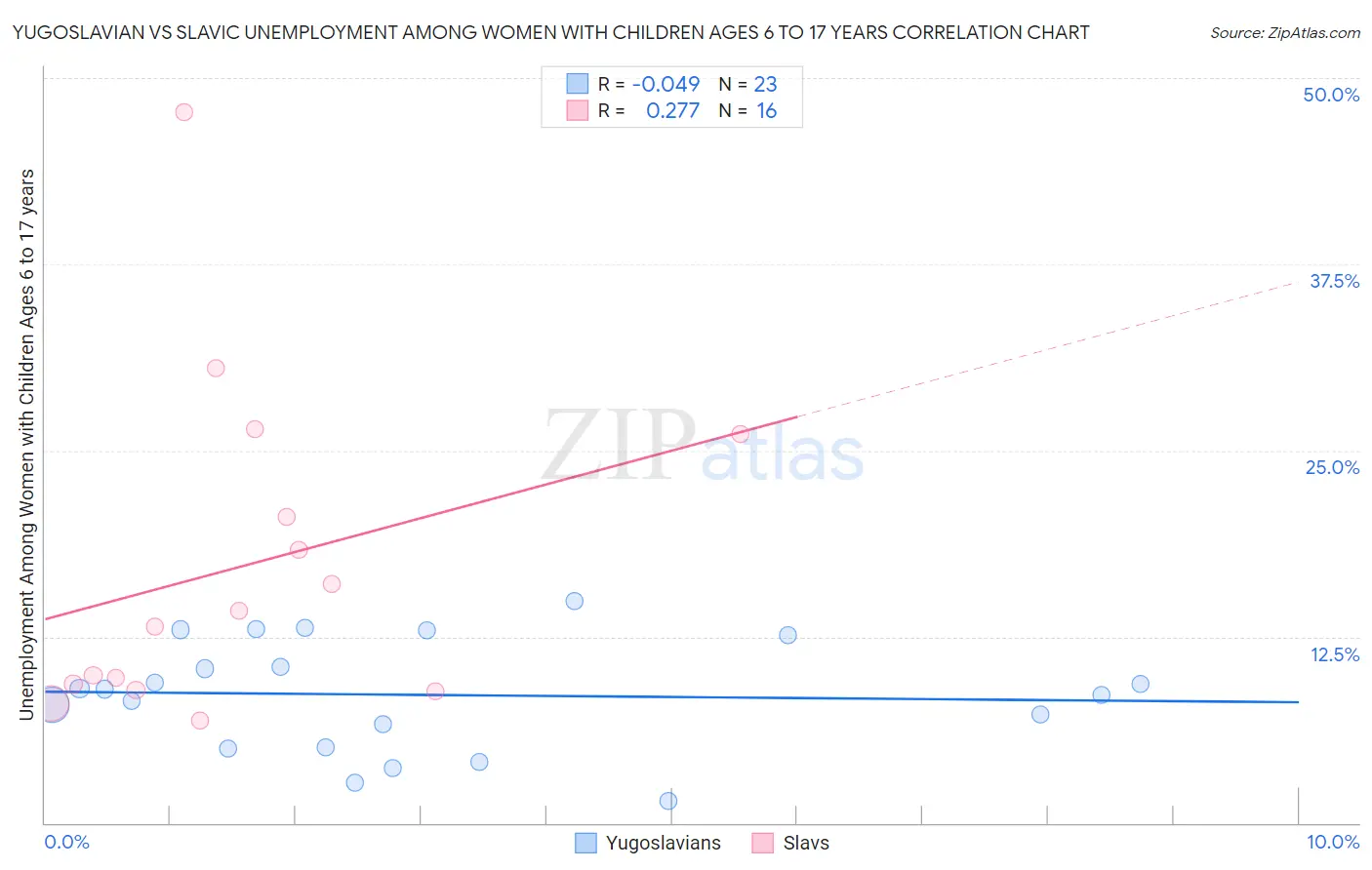 Yugoslavian vs Slavic Unemployment Among Women with Children Ages 6 to 17 years