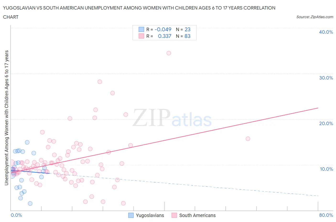Yugoslavian vs South American Unemployment Among Women with Children Ages 6 to 17 years
