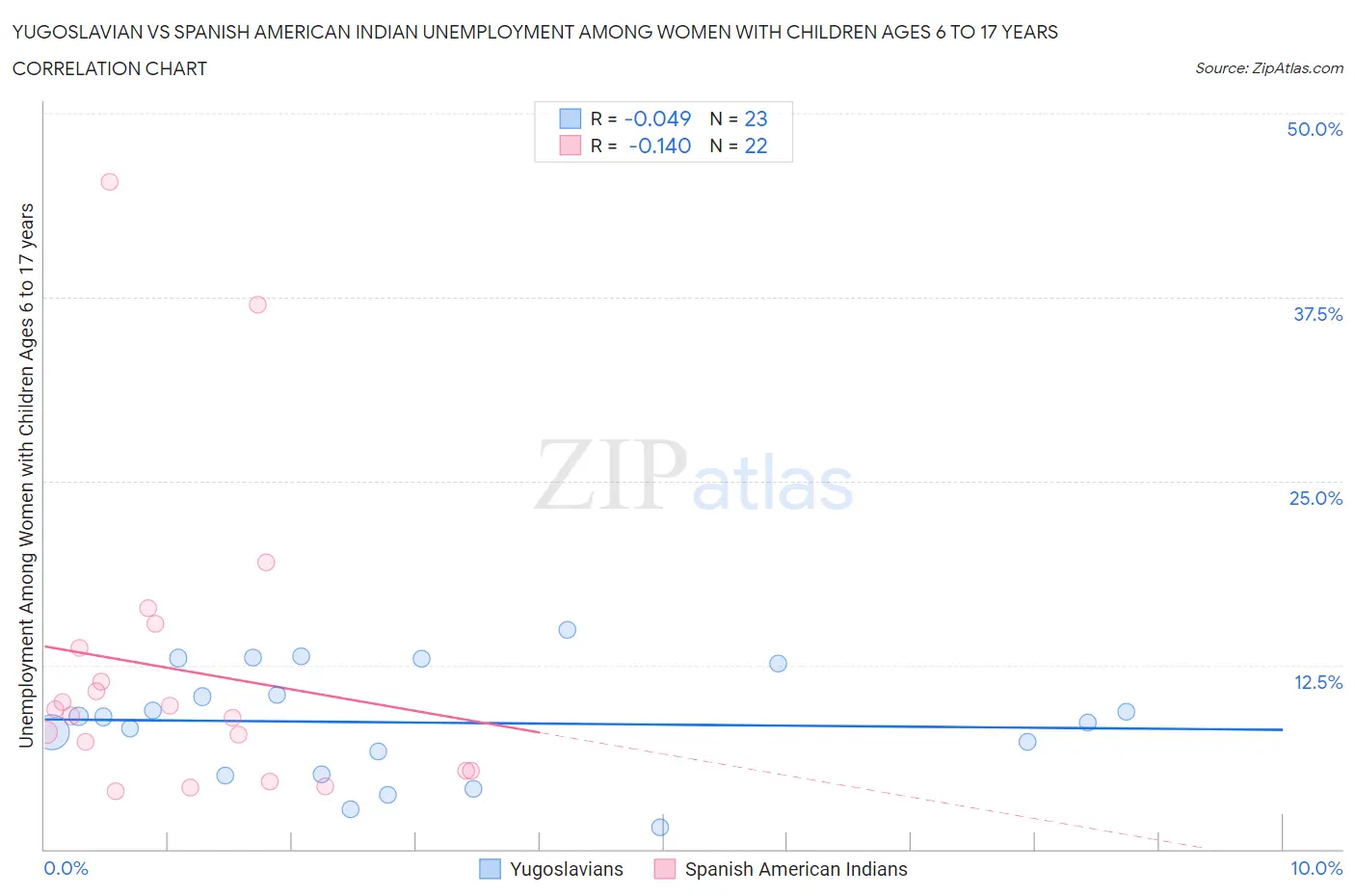 Yugoslavian vs Spanish American Indian Unemployment Among Women with Children Ages 6 to 17 years