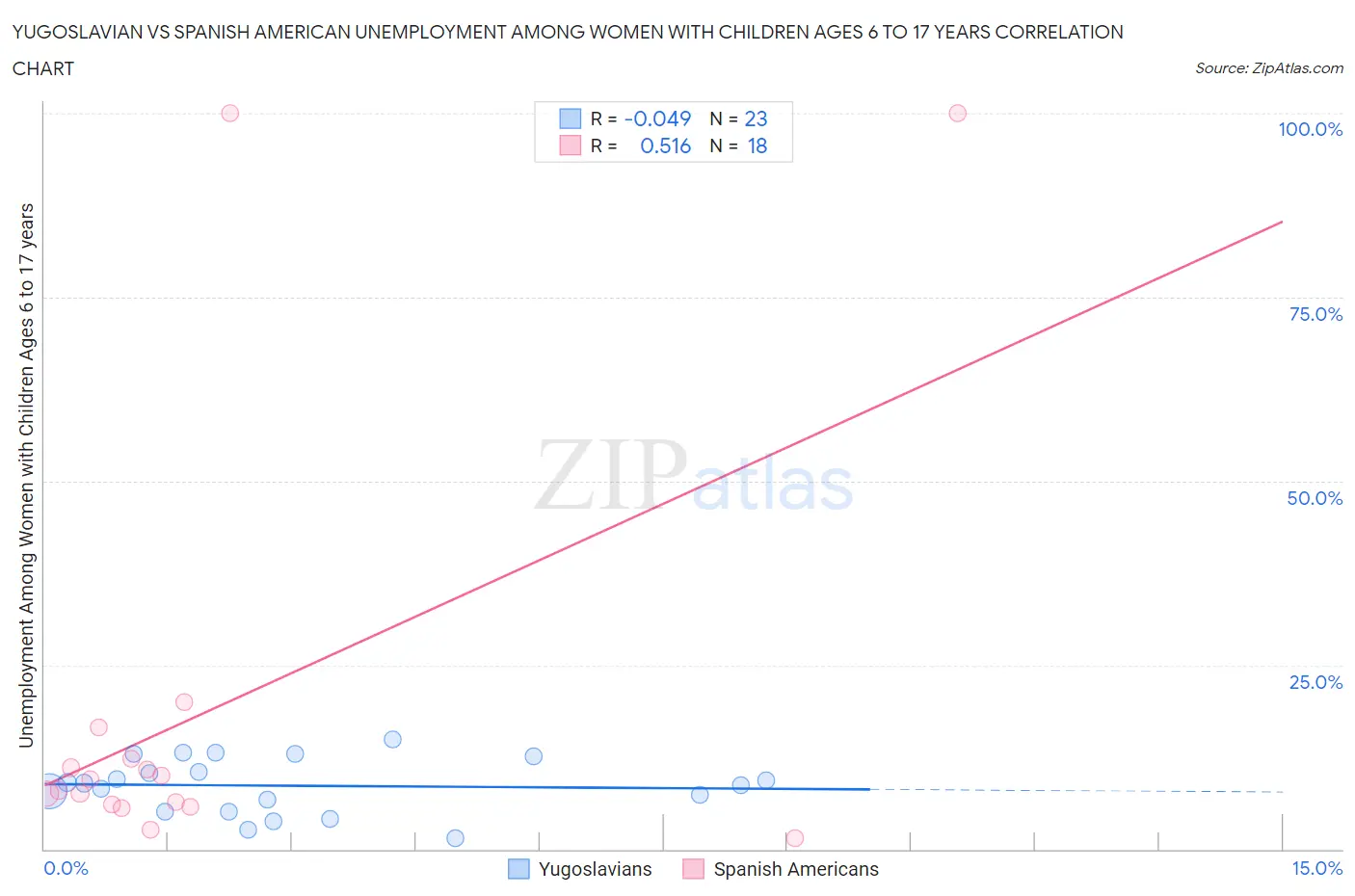 Yugoslavian vs Spanish American Unemployment Among Women with Children Ages 6 to 17 years