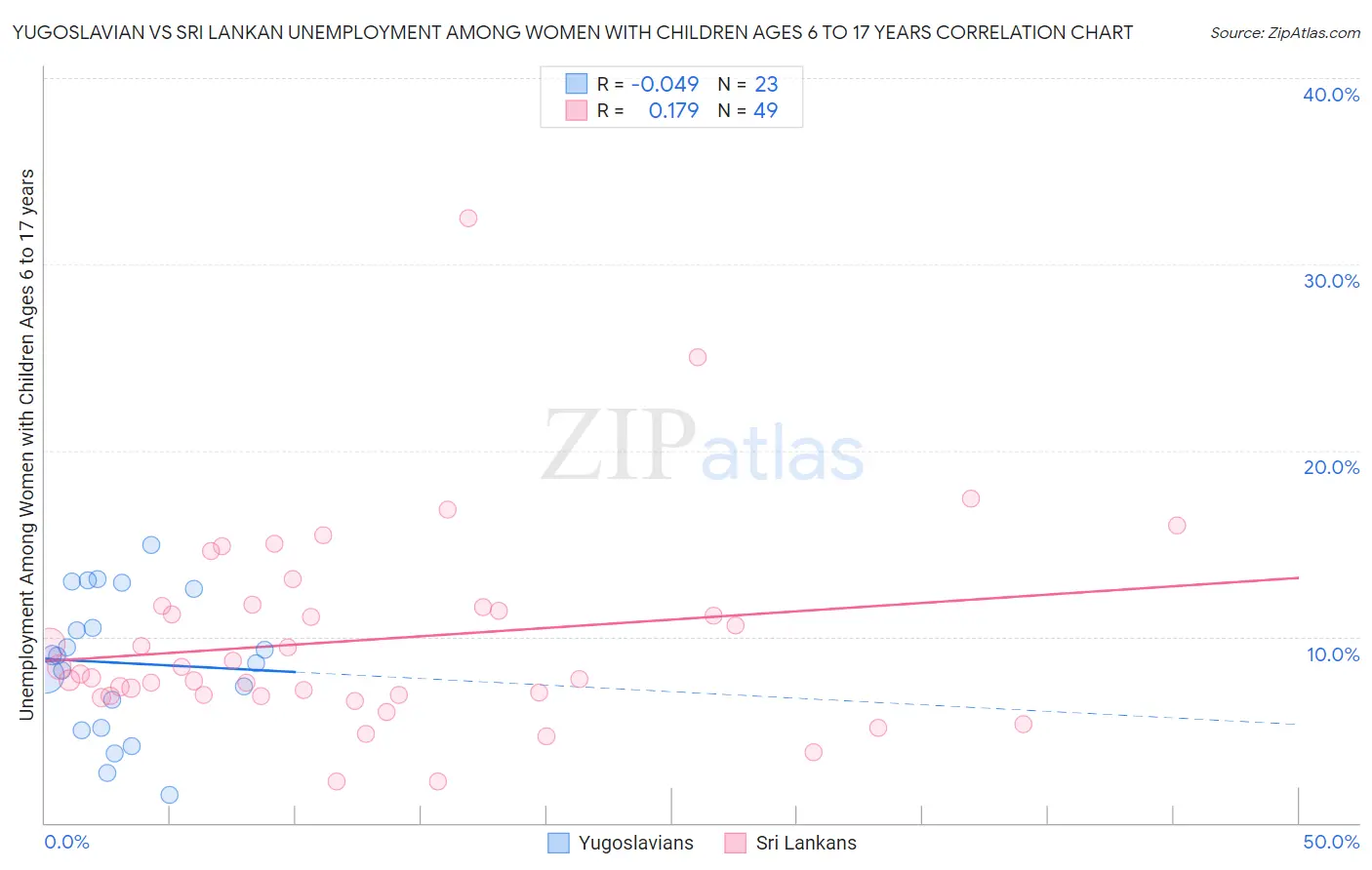 Yugoslavian vs Sri Lankan Unemployment Among Women with Children Ages 6 to 17 years