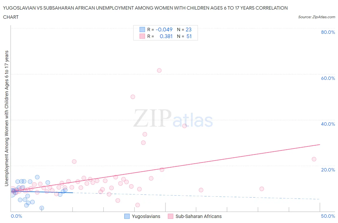 Yugoslavian vs Subsaharan African Unemployment Among Women with Children Ages 6 to 17 years