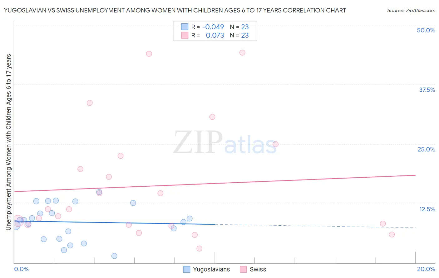 Yugoslavian vs Swiss Unemployment Among Women with Children Ages 6 to 17 years