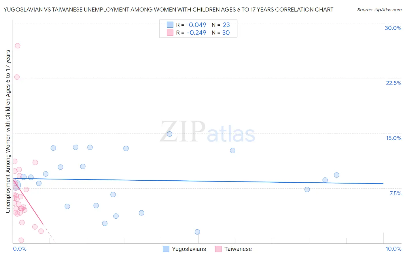 Yugoslavian vs Taiwanese Unemployment Among Women with Children Ages 6 to 17 years