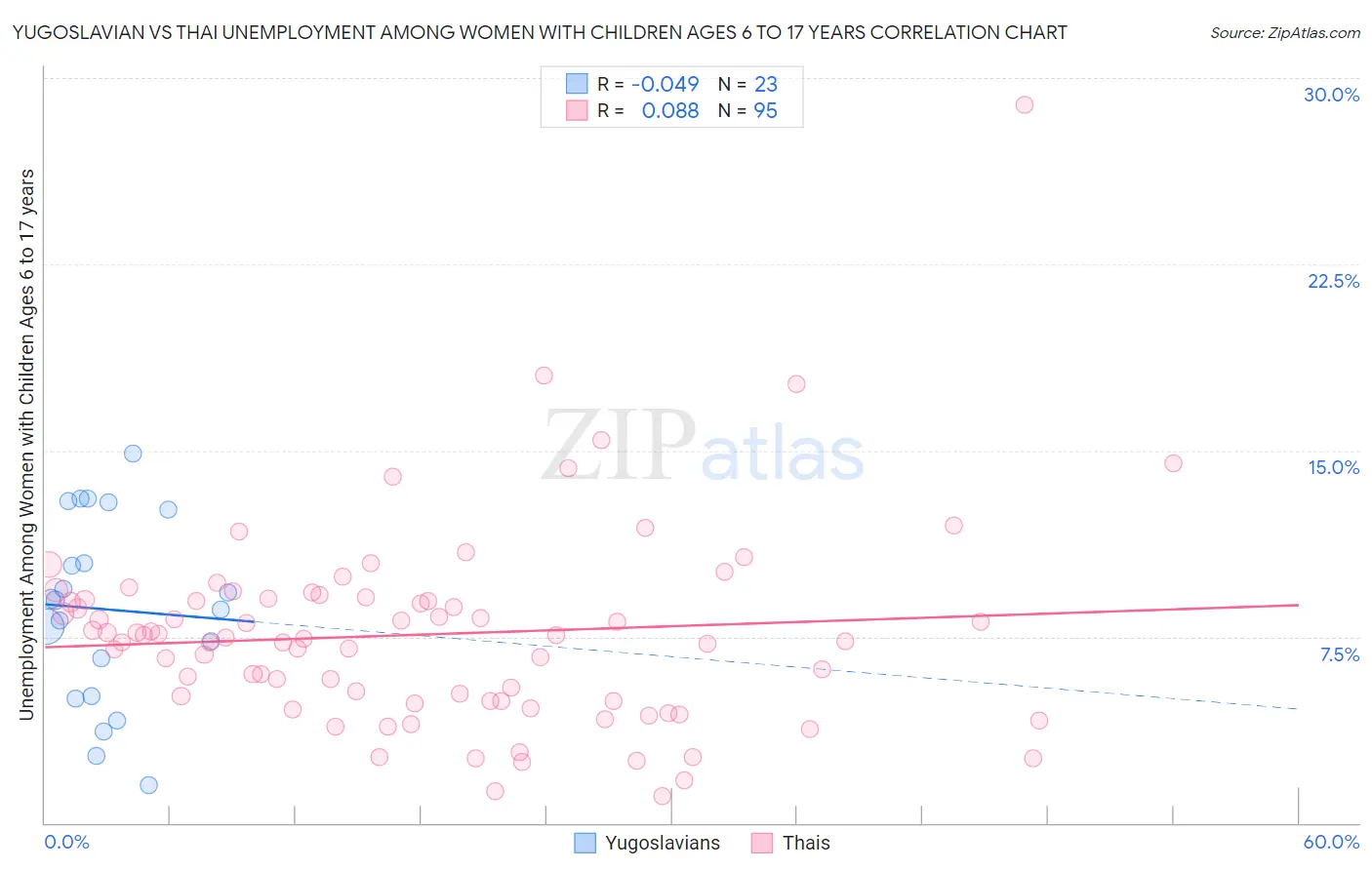 Yugoslavian vs Thai Unemployment Among Women with Children Ages 6 to 17 years