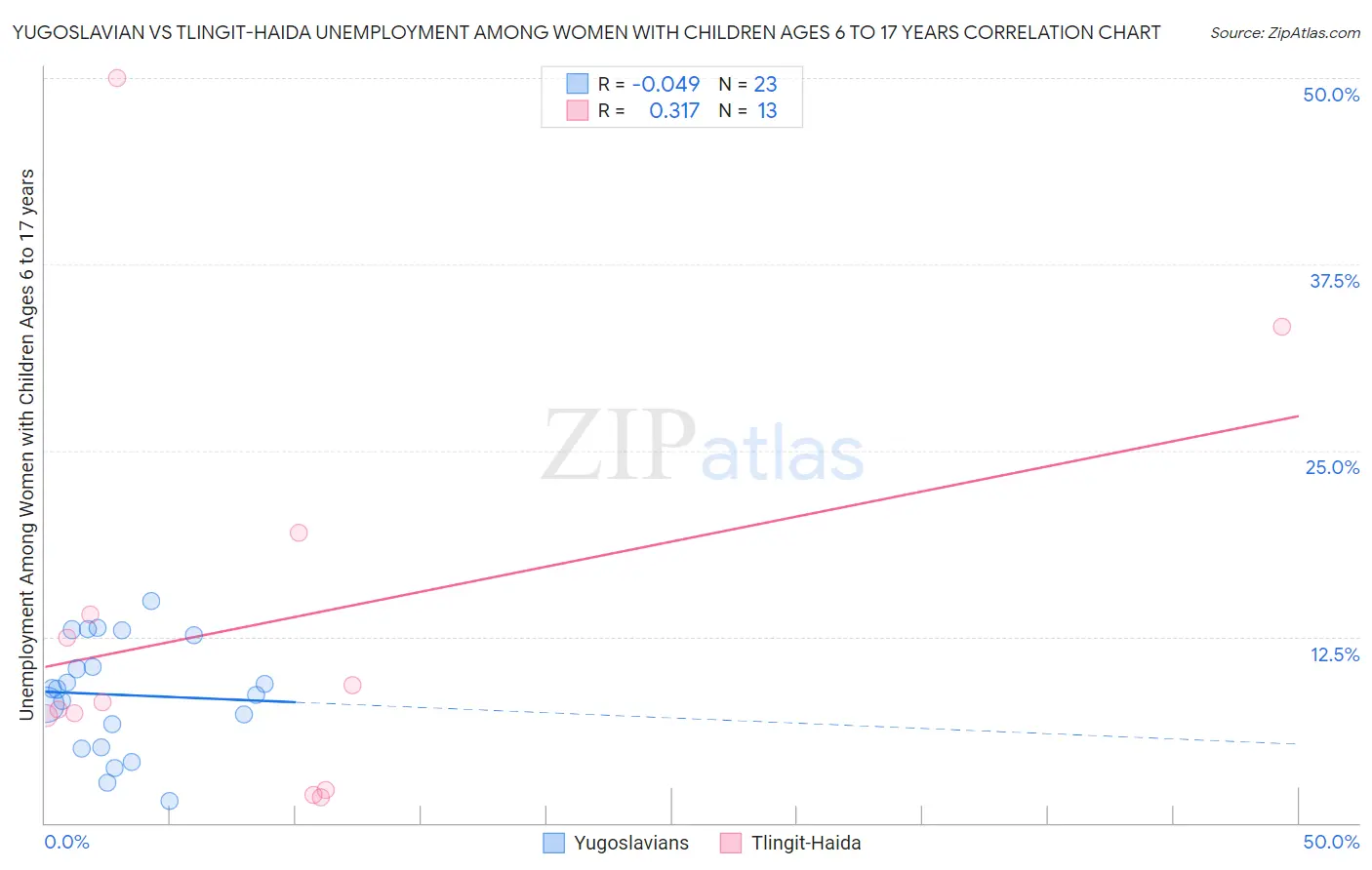 Yugoslavian vs Tlingit-Haida Unemployment Among Women with Children Ages 6 to 17 years
