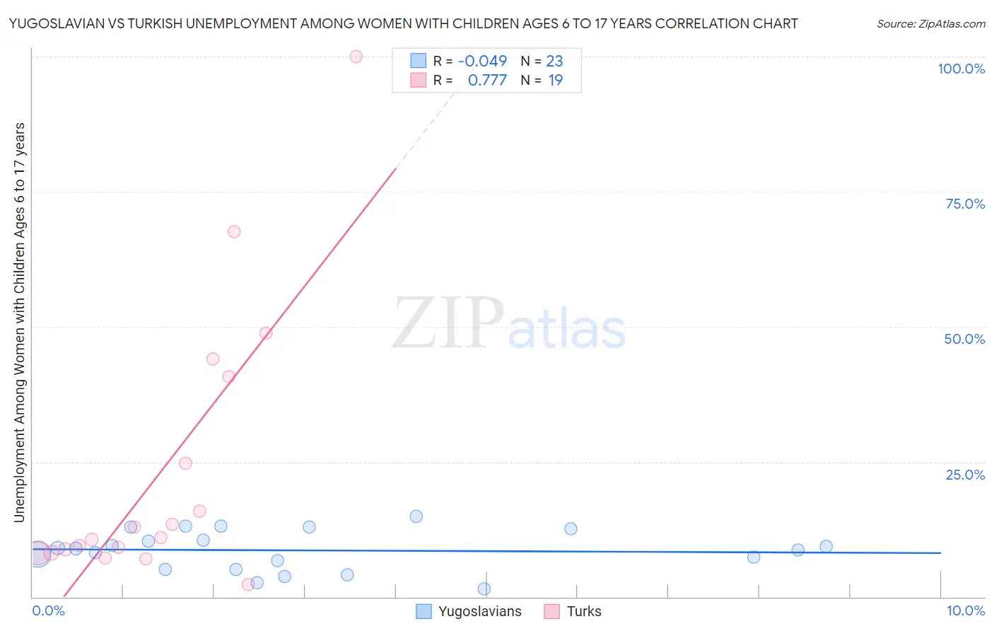 Yugoslavian vs Turkish Unemployment Among Women with Children Ages 6 to 17 years