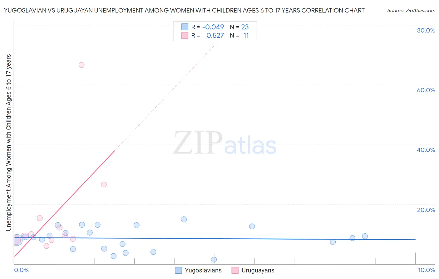 Yugoslavian vs Uruguayan Unemployment Among Women with Children Ages 6 to 17 years