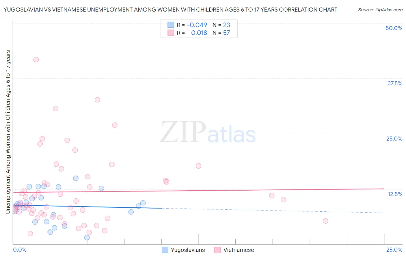Yugoslavian vs Vietnamese Unemployment Among Women with Children Ages 6 to 17 years