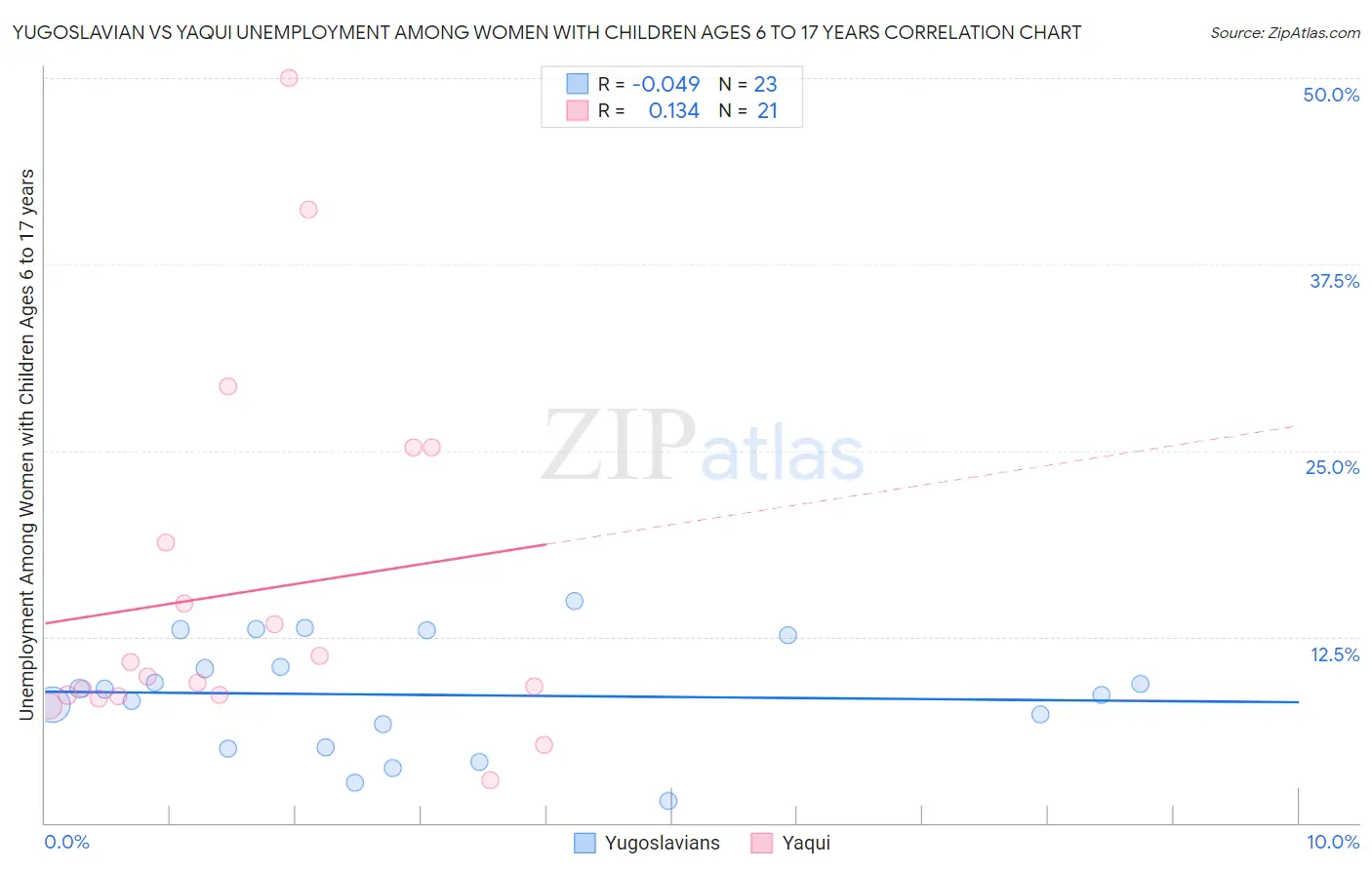 Yugoslavian vs Yaqui Unemployment Among Women with Children Ages 6 to 17 years