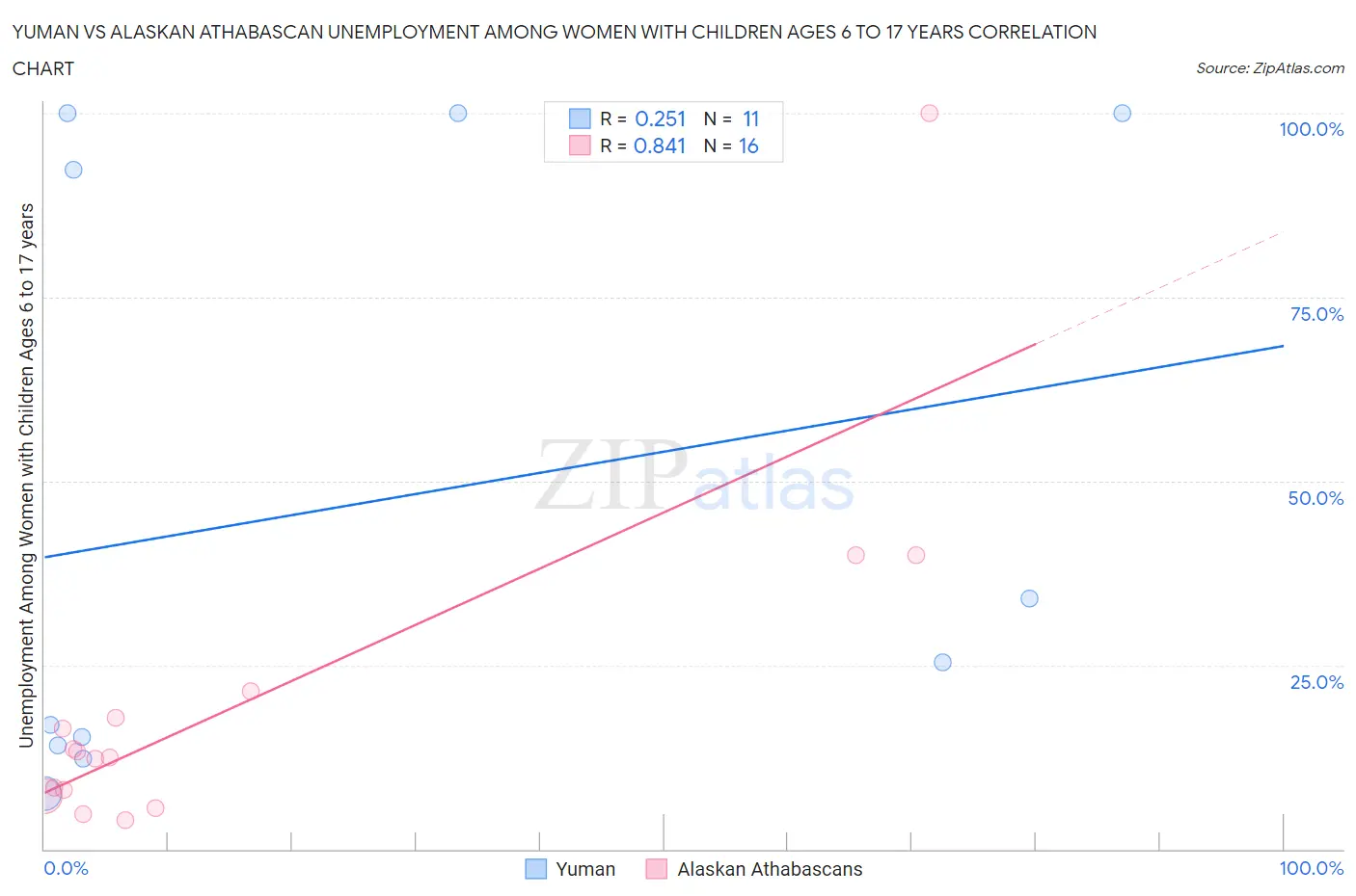 Yuman vs Alaskan Athabascan Unemployment Among Women with Children Ages 6 to 17 years