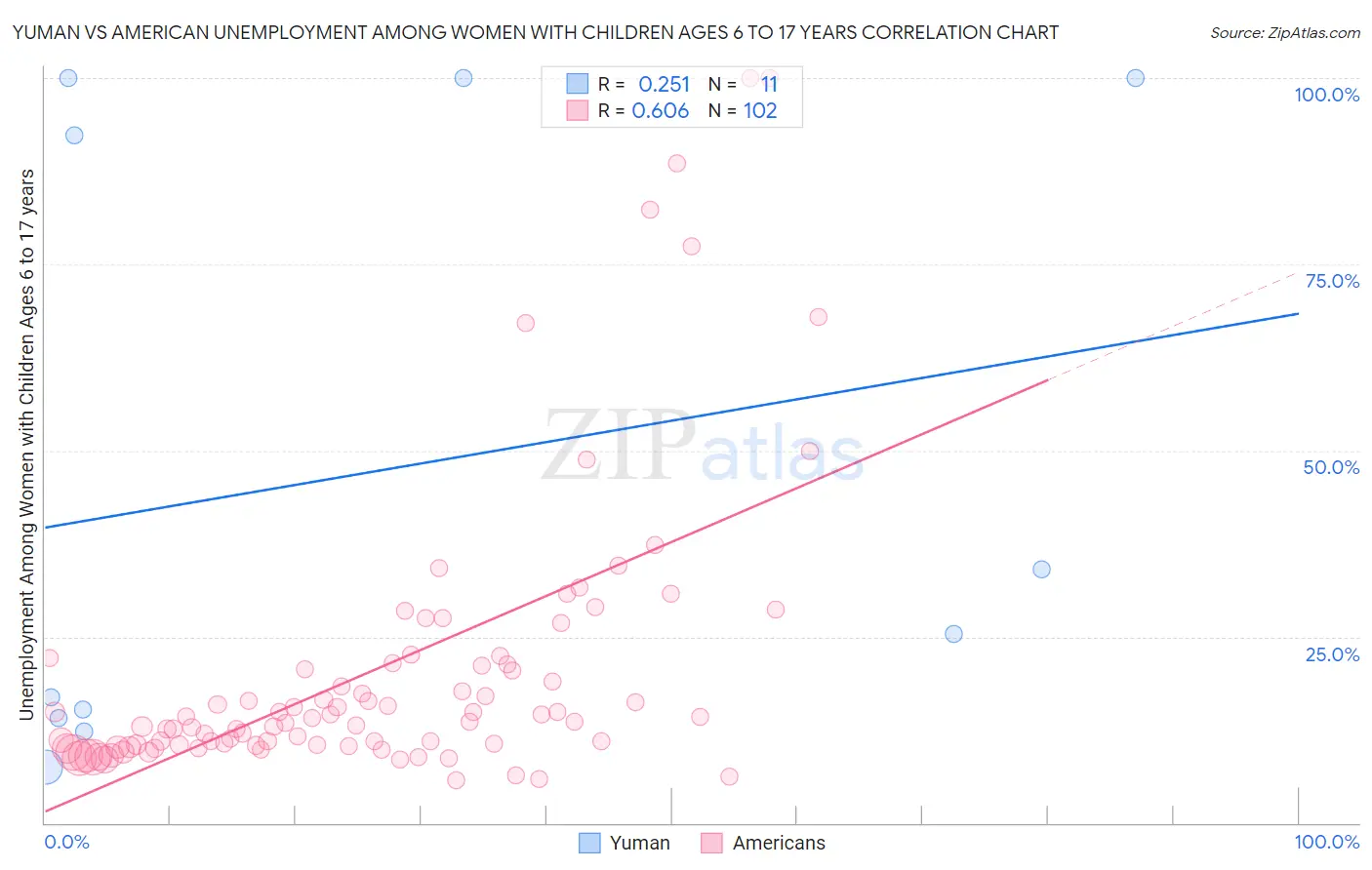 Yuman vs American Unemployment Among Women with Children Ages 6 to 17 years