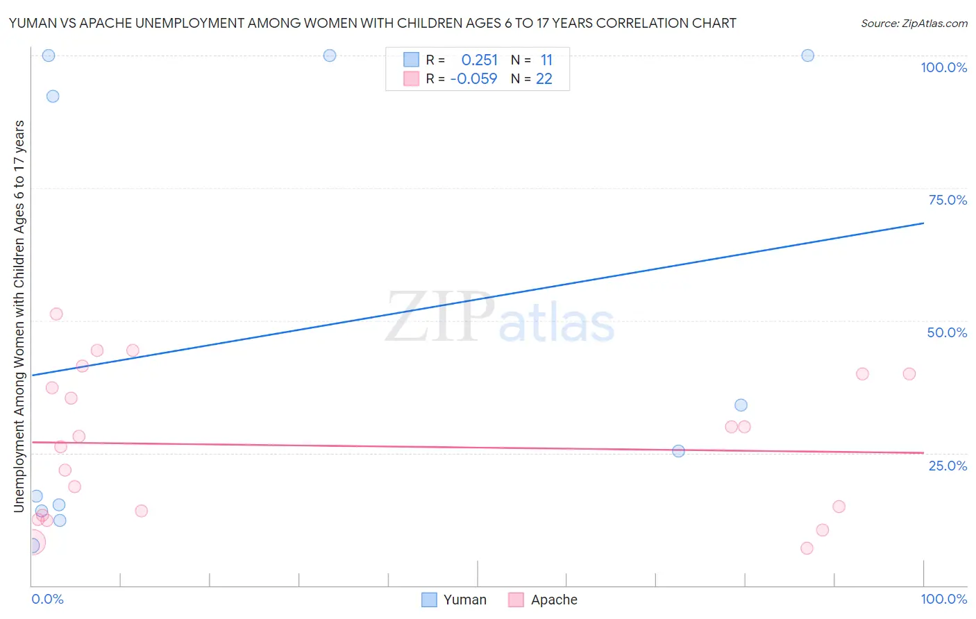 Yuman vs Apache Unemployment Among Women with Children Ages 6 to 17 years