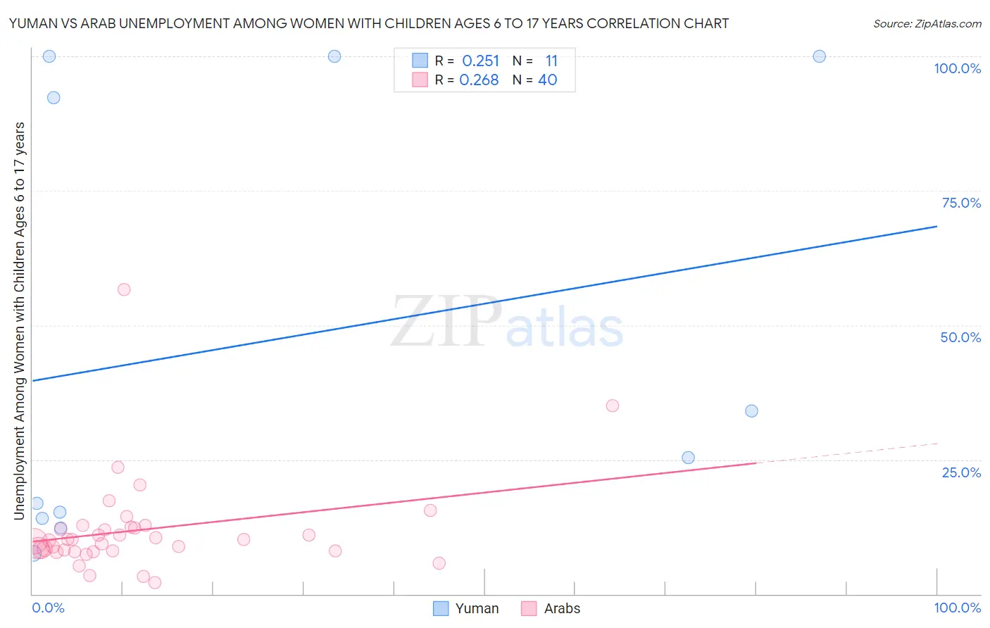 Yuman vs Arab Unemployment Among Women with Children Ages 6 to 17 years