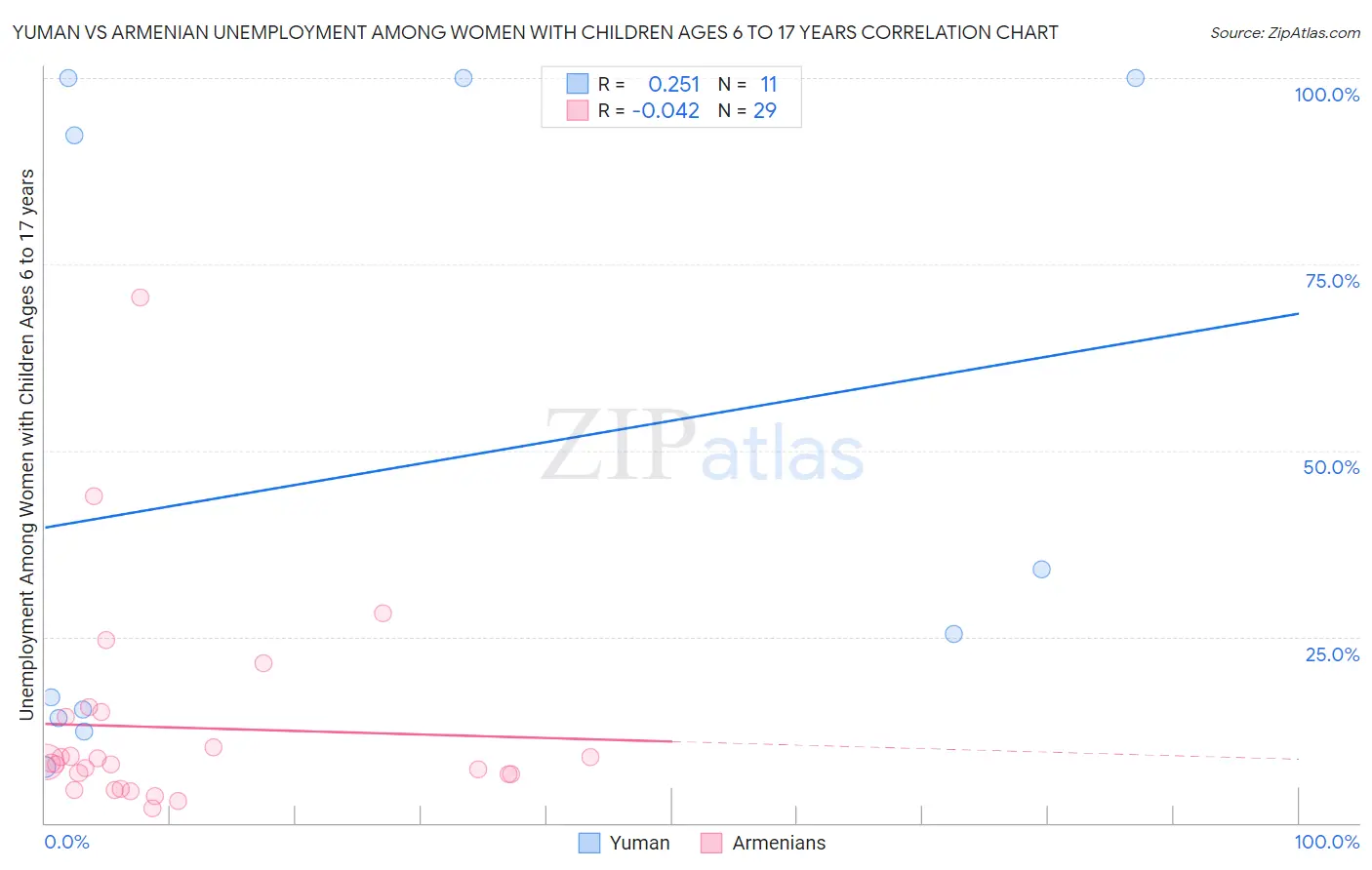 Yuman vs Armenian Unemployment Among Women with Children Ages 6 to 17 years