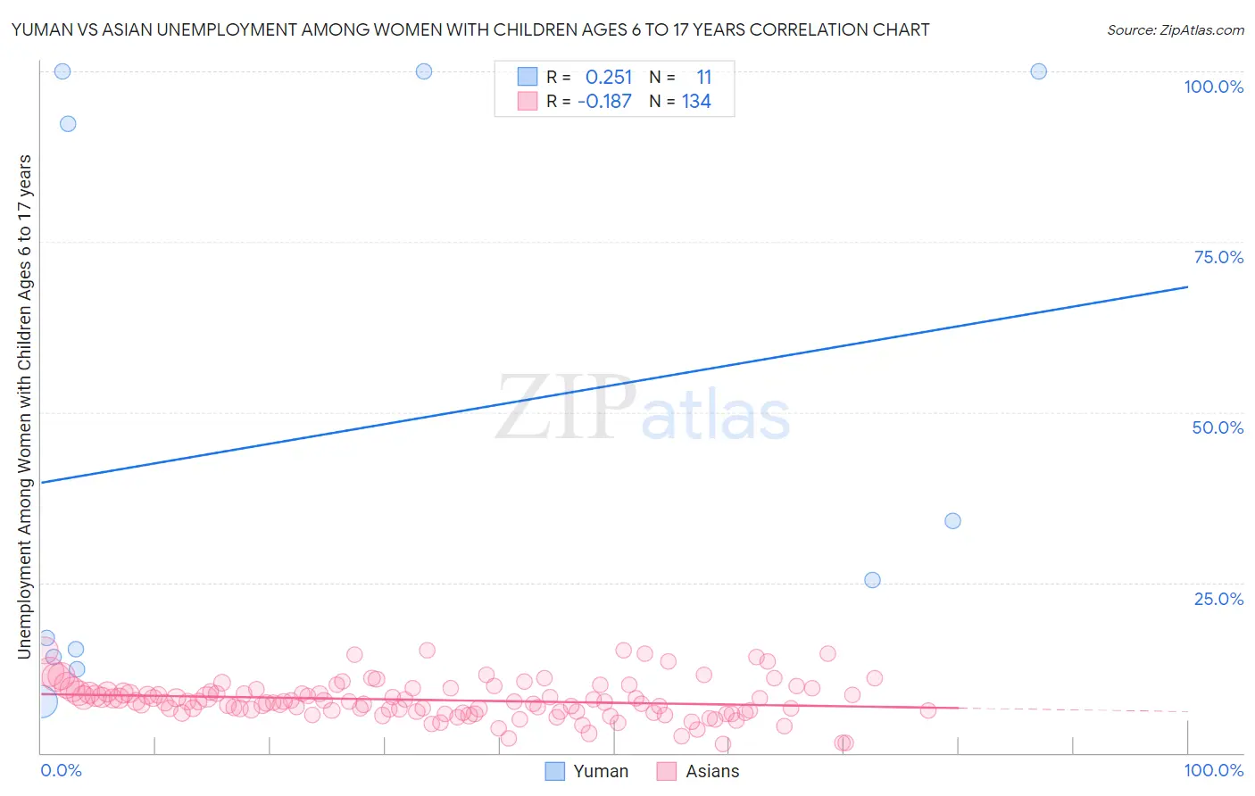 Yuman vs Asian Unemployment Among Women with Children Ages 6 to 17 years