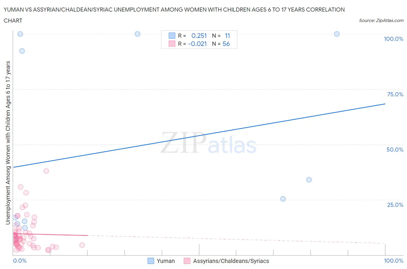 Yuman vs Assyrian/Chaldean/Syriac Unemployment Among Women with Children Ages 6 to 17 years