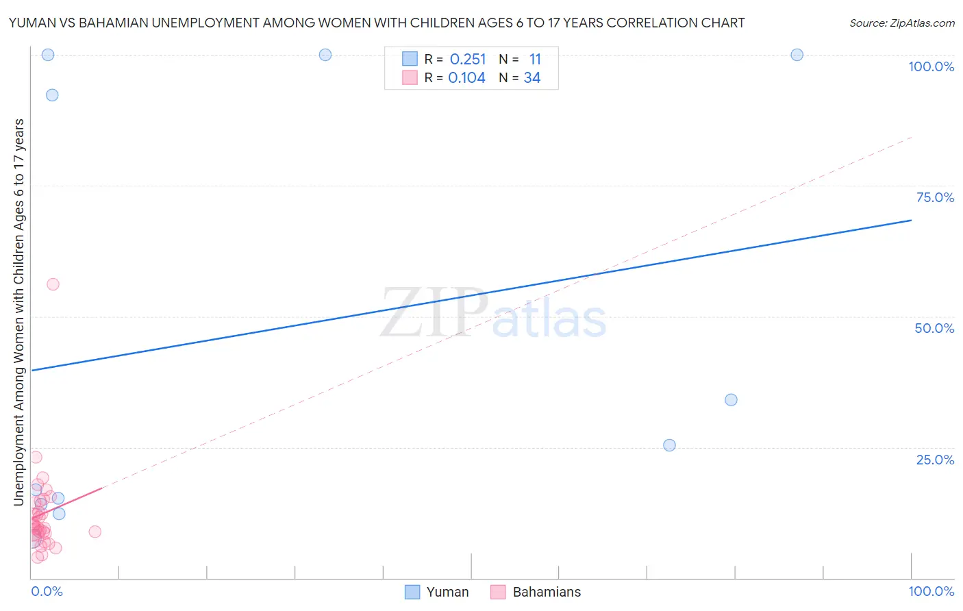 Yuman vs Bahamian Unemployment Among Women with Children Ages 6 to 17 years
