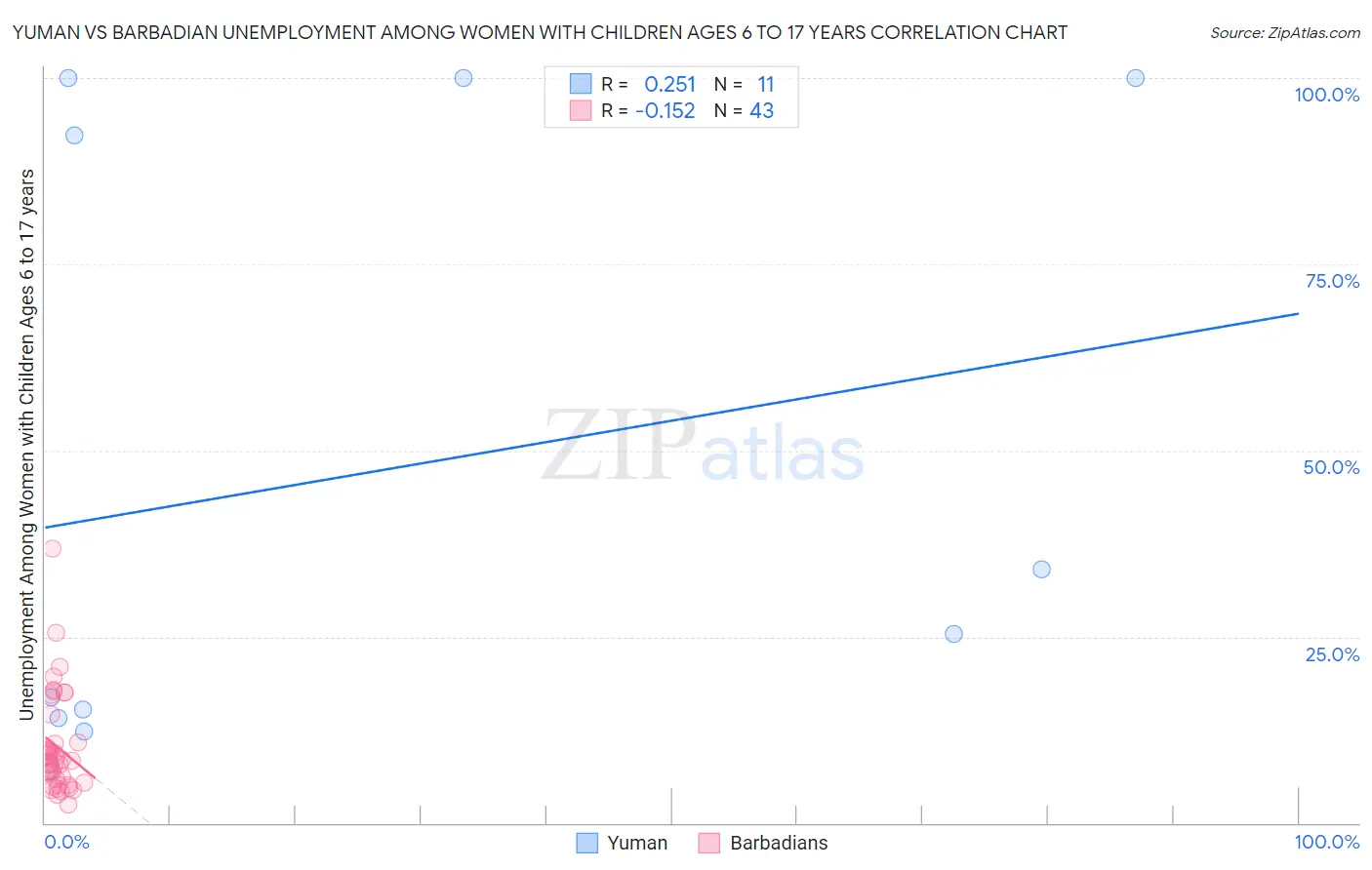 Yuman vs Barbadian Unemployment Among Women with Children Ages 6 to 17 years