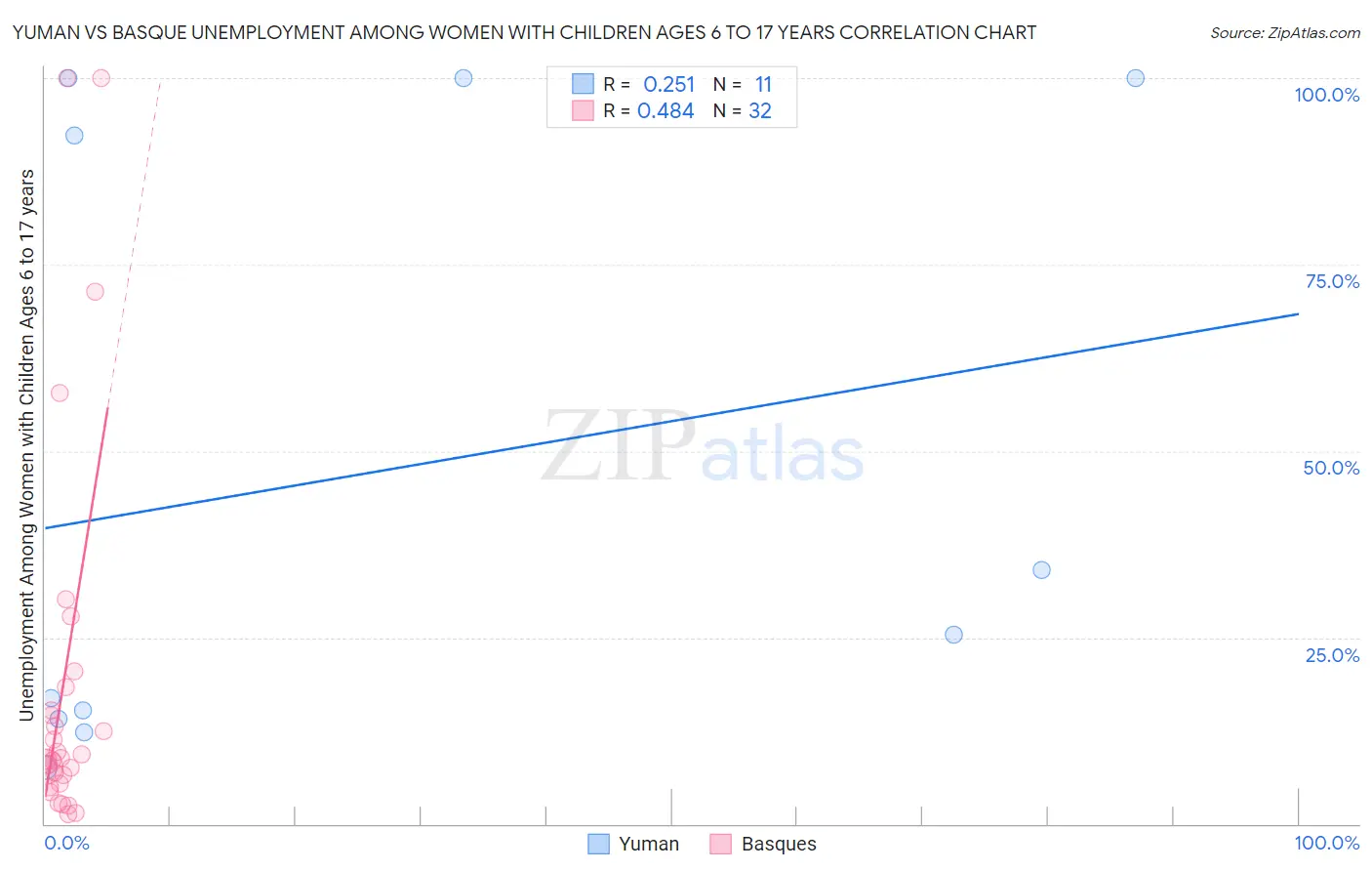 Yuman vs Basque Unemployment Among Women with Children Ages 6 to 17 years