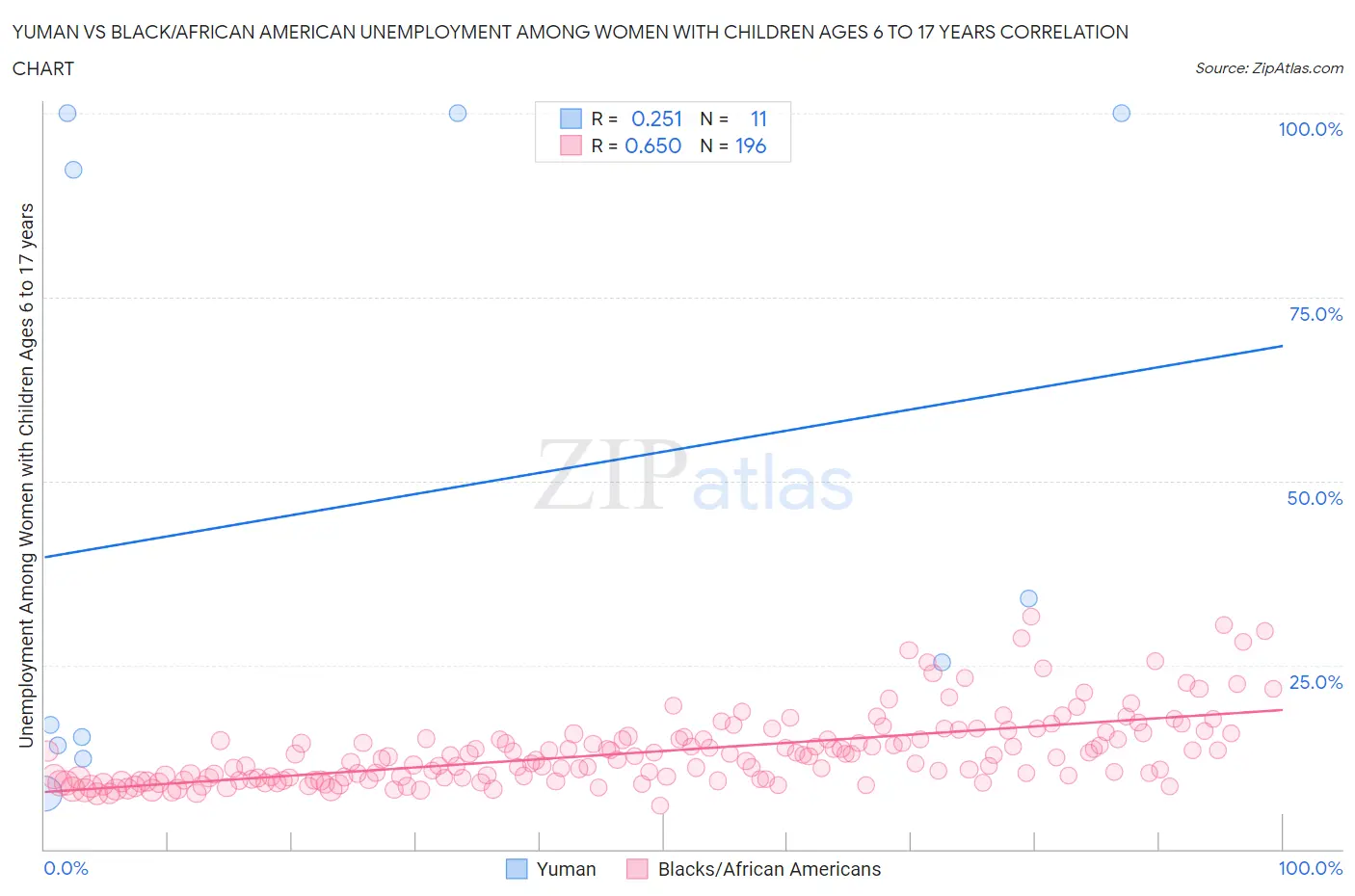 Yuman vs Black/African American Unemployment Among Women with Children Ages 6 to 17 years