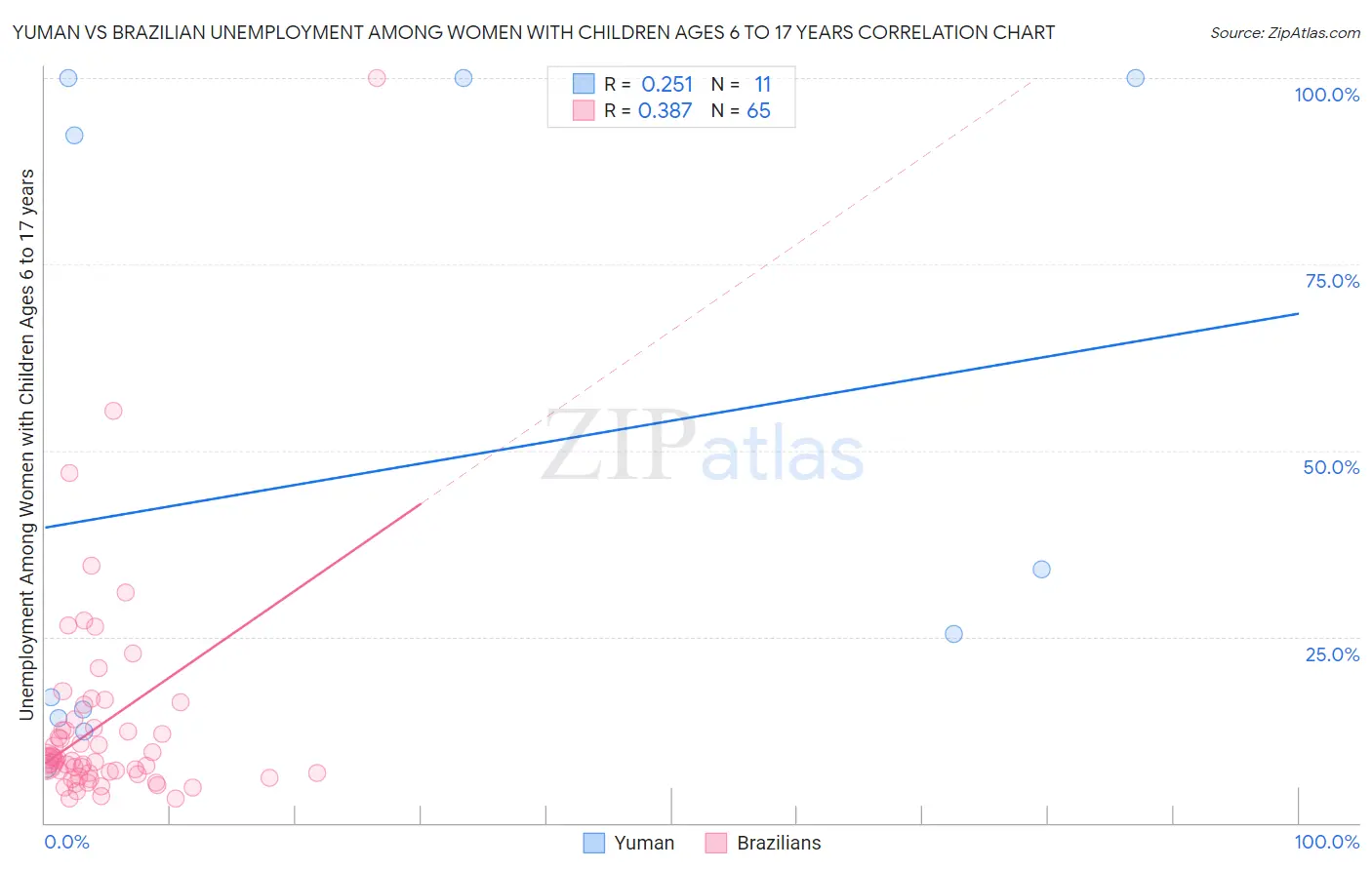 Yuman vs Brazilian Unemployment Among Women with Children Ages 6 to 17 years
