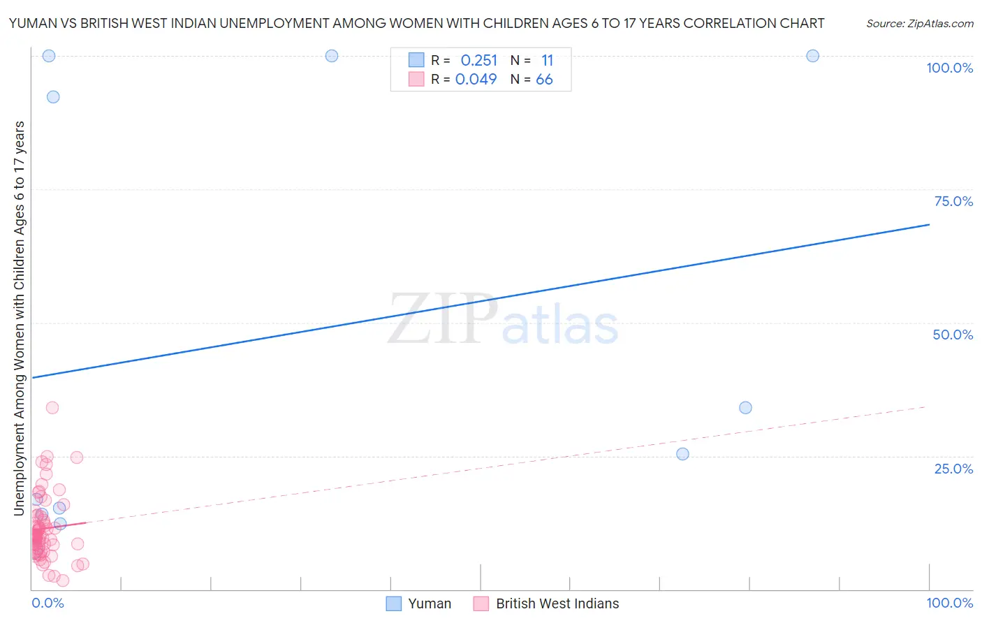 Yuman vs British West Indian Unemployment Among Women with Children Ages 6 to 17 years