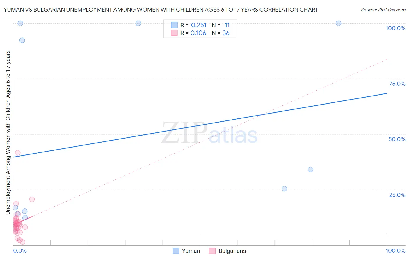 Yuman vs Bulgarian Unemployment Among Women with Children Ages 6 to 17 years