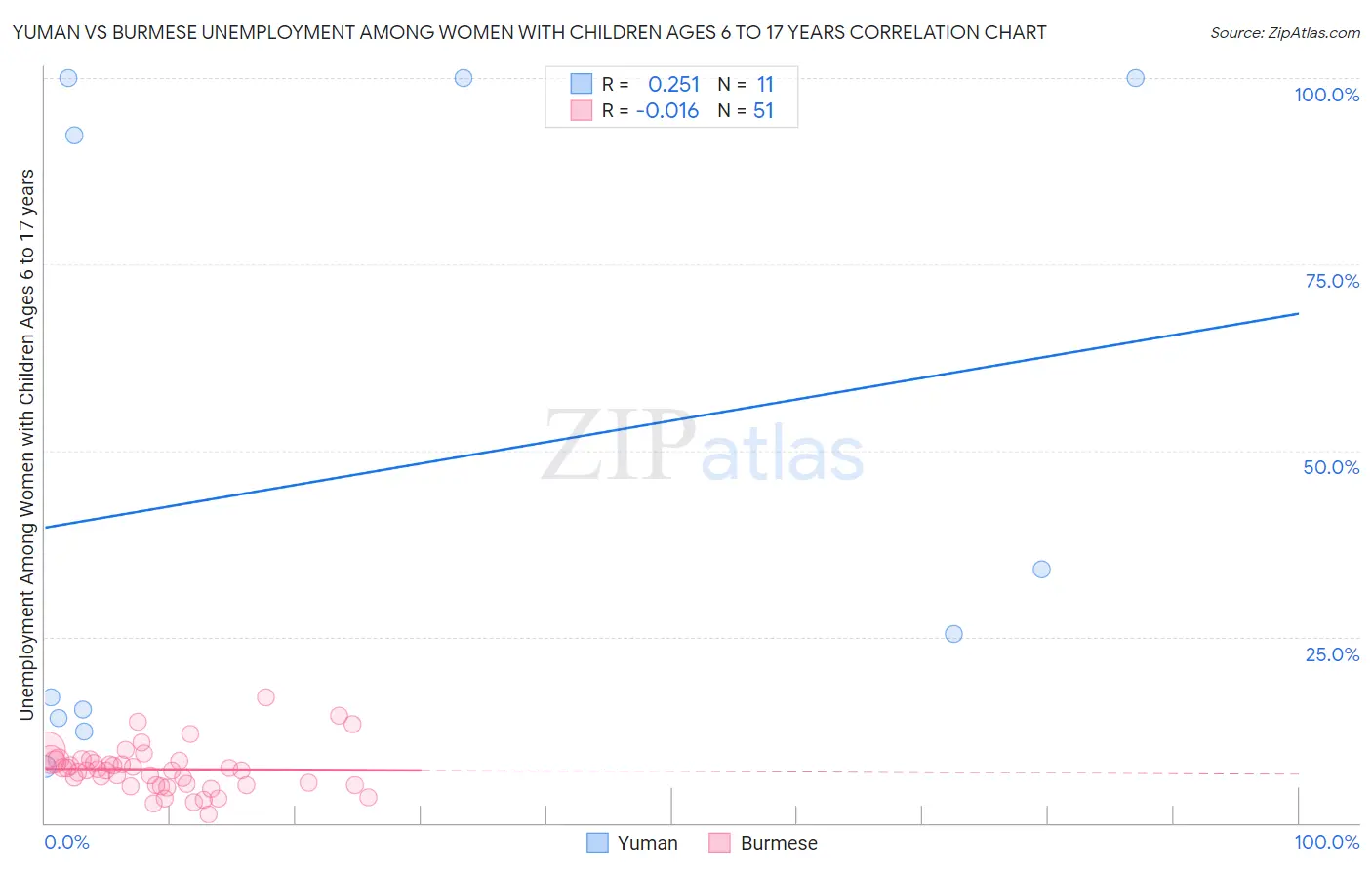 Yuman vs Burmese Unemployment Among Women with Children Ages 6 to 17 years