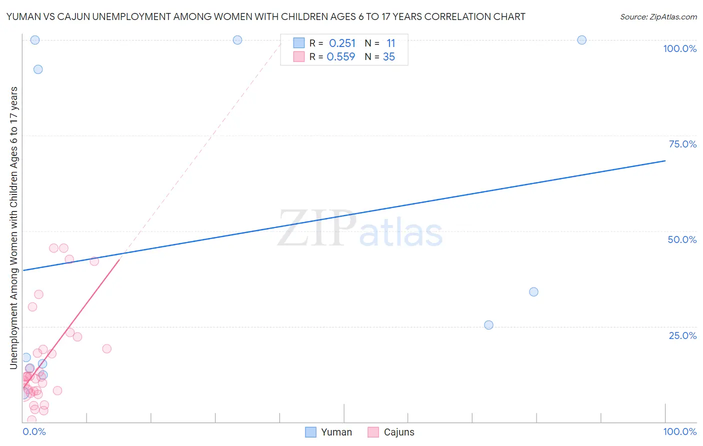 Yuman vs Cajun Unemployment Among Women with Children Ages 6 to 17 years