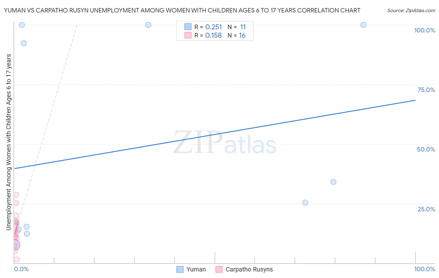 Yuman vs Carpatho Rusyn Unemployment Among Women with Children Ages 6 to 17 years