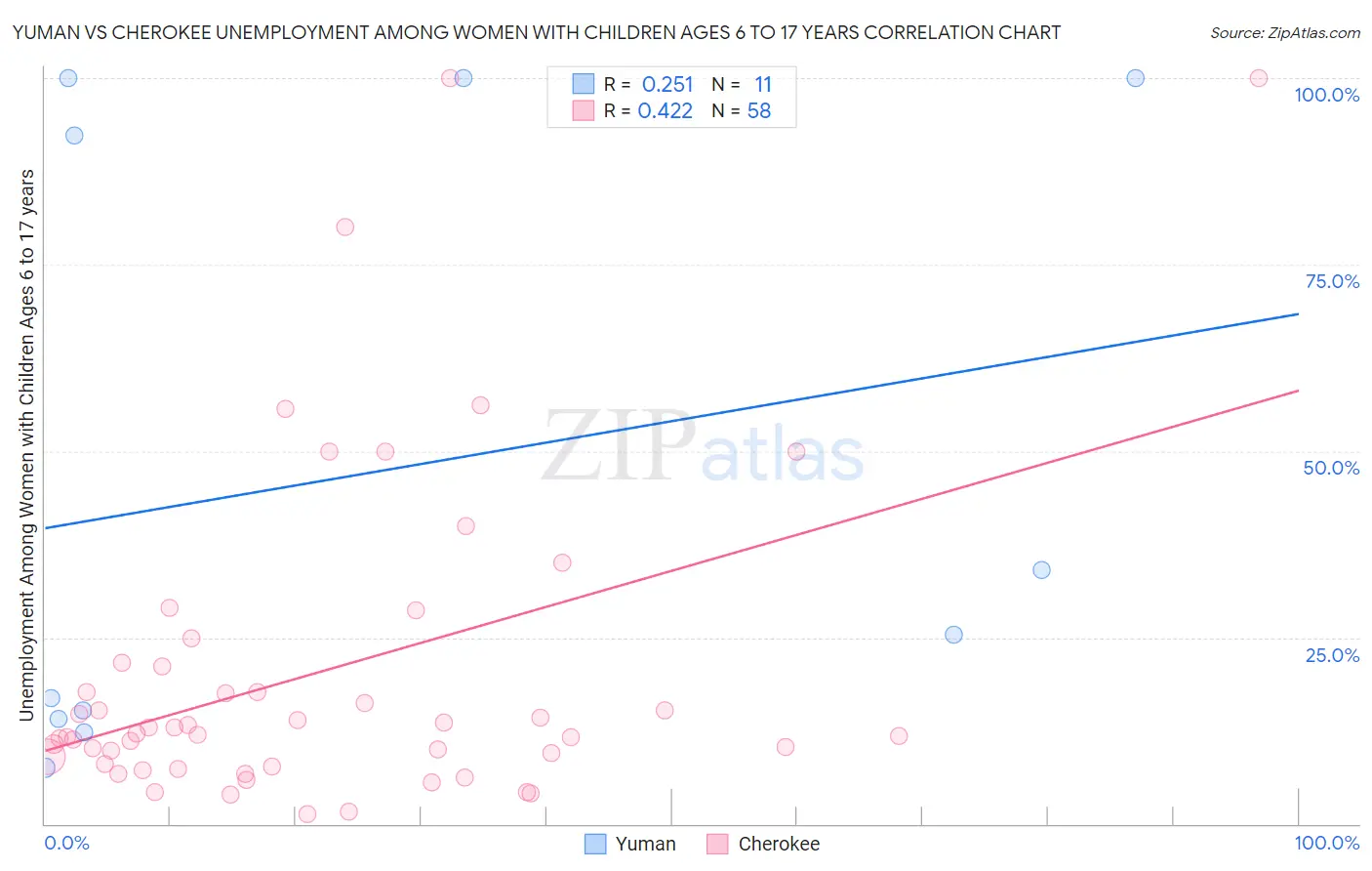 Yuman vs Cherokee Unemployment Among Women with Children Ages 6 to 17 years