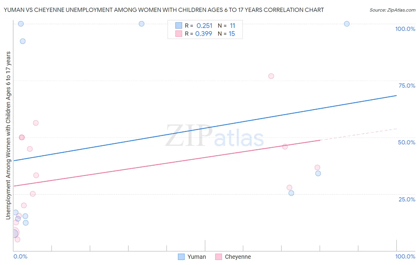 Yuman vs Cheyenne Unemployment Among Women with Children Ages 6 to 17 years