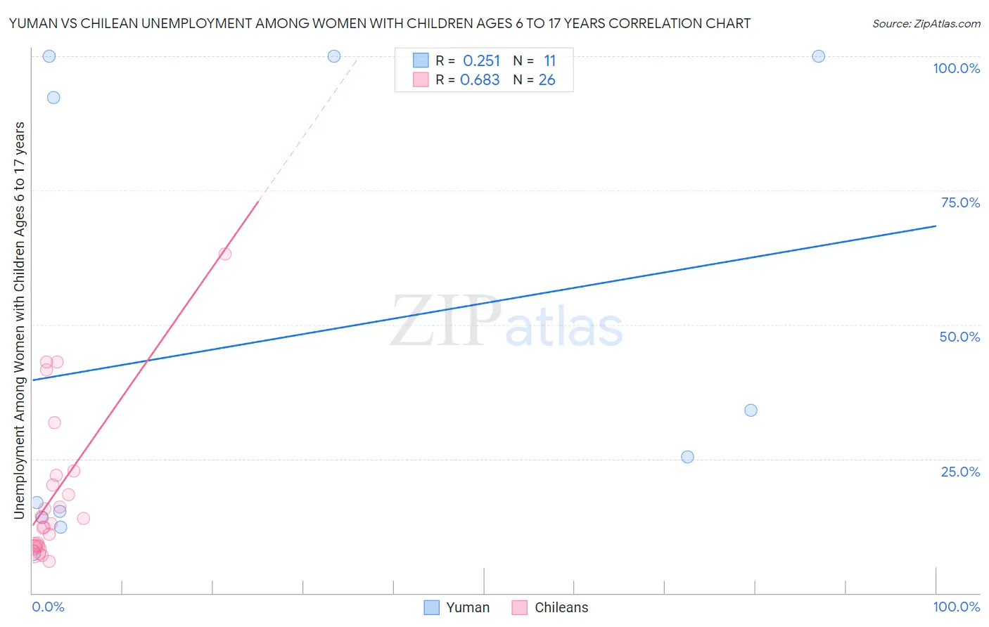 Yuman vs Chilean Unemployment Among Women with Children Ages 6 to 17 years