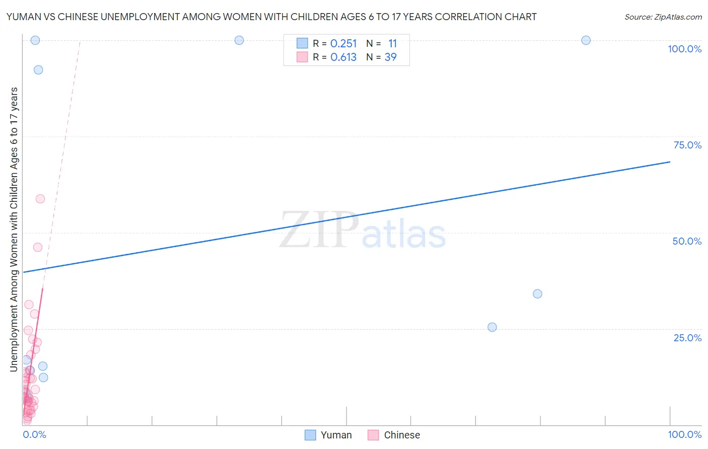 Yuman vs Chinese Unemployment Among Women with Children Ages 6 to 17 years