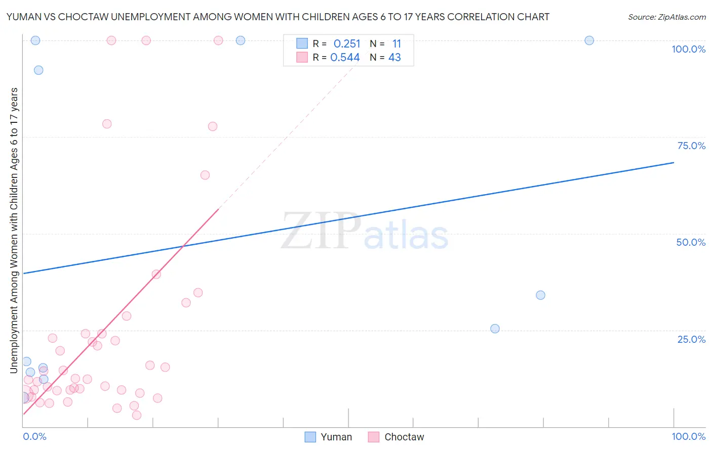 Yuman vs Choctaw Unemployment Among Women with Children Ages 6 to 17 years
