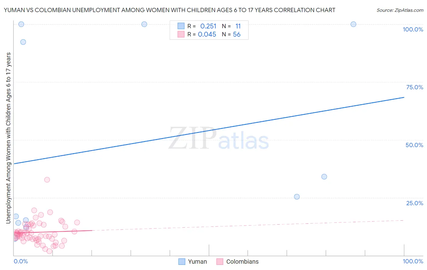 Yuman vs Colombian Unemployment Among Women with Children Ages 6 to 17 years
