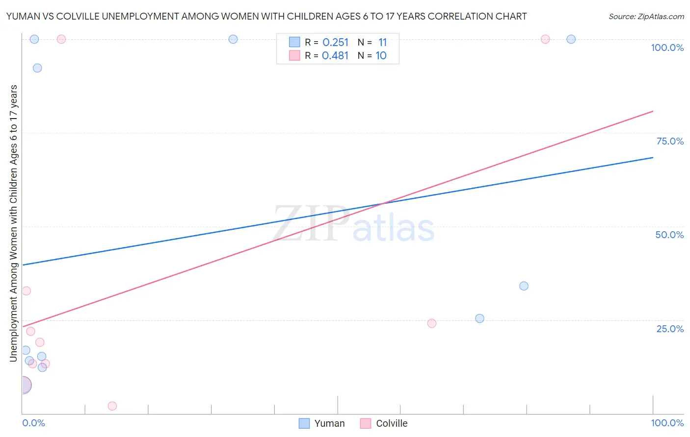 Yuman vs Colville Unemployment Among Women with Children Ages 6 to 17 years