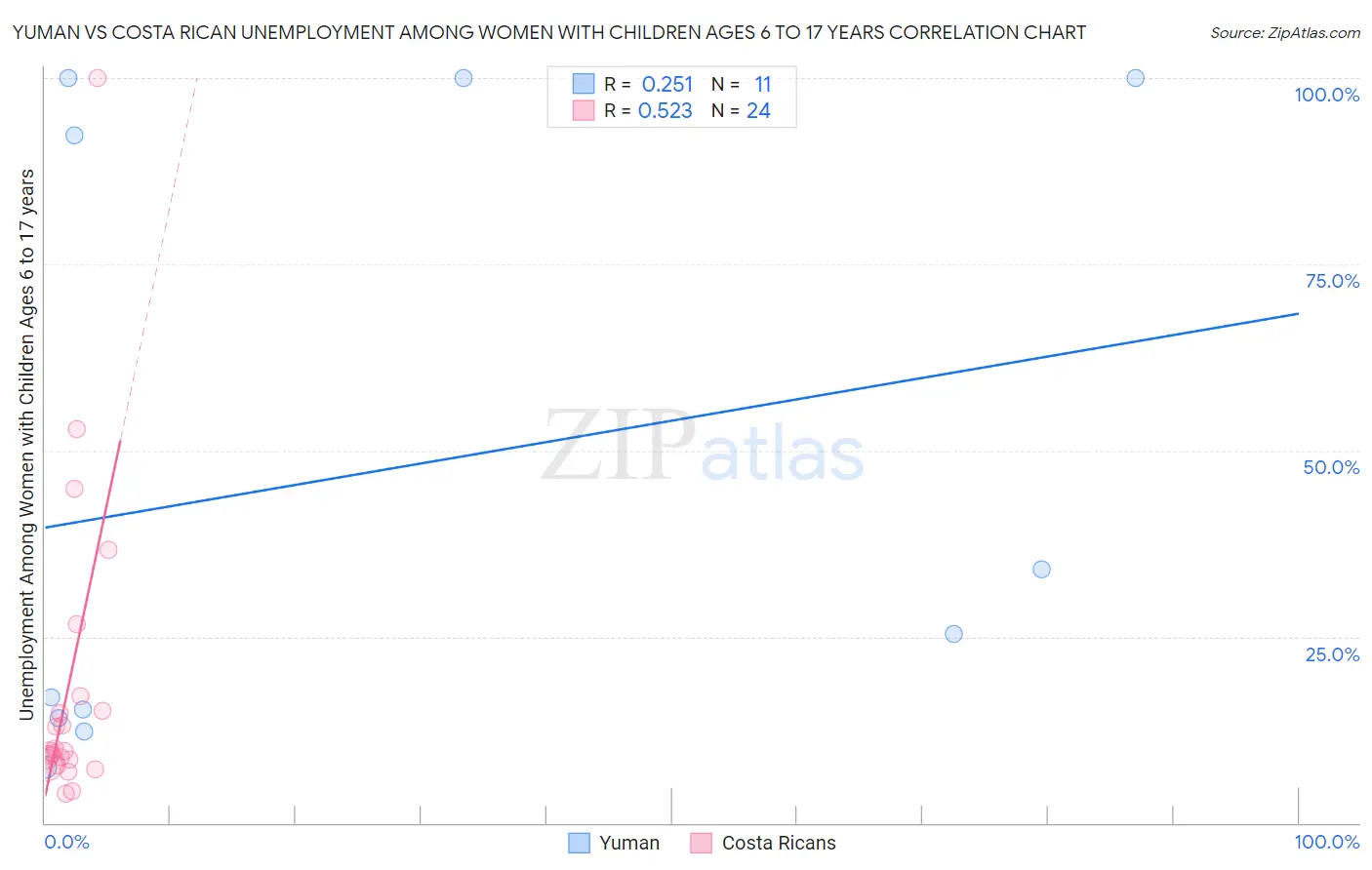 Yuman vs Costa Rican Unemployment Among Women with Children Ages 6 to 17 years