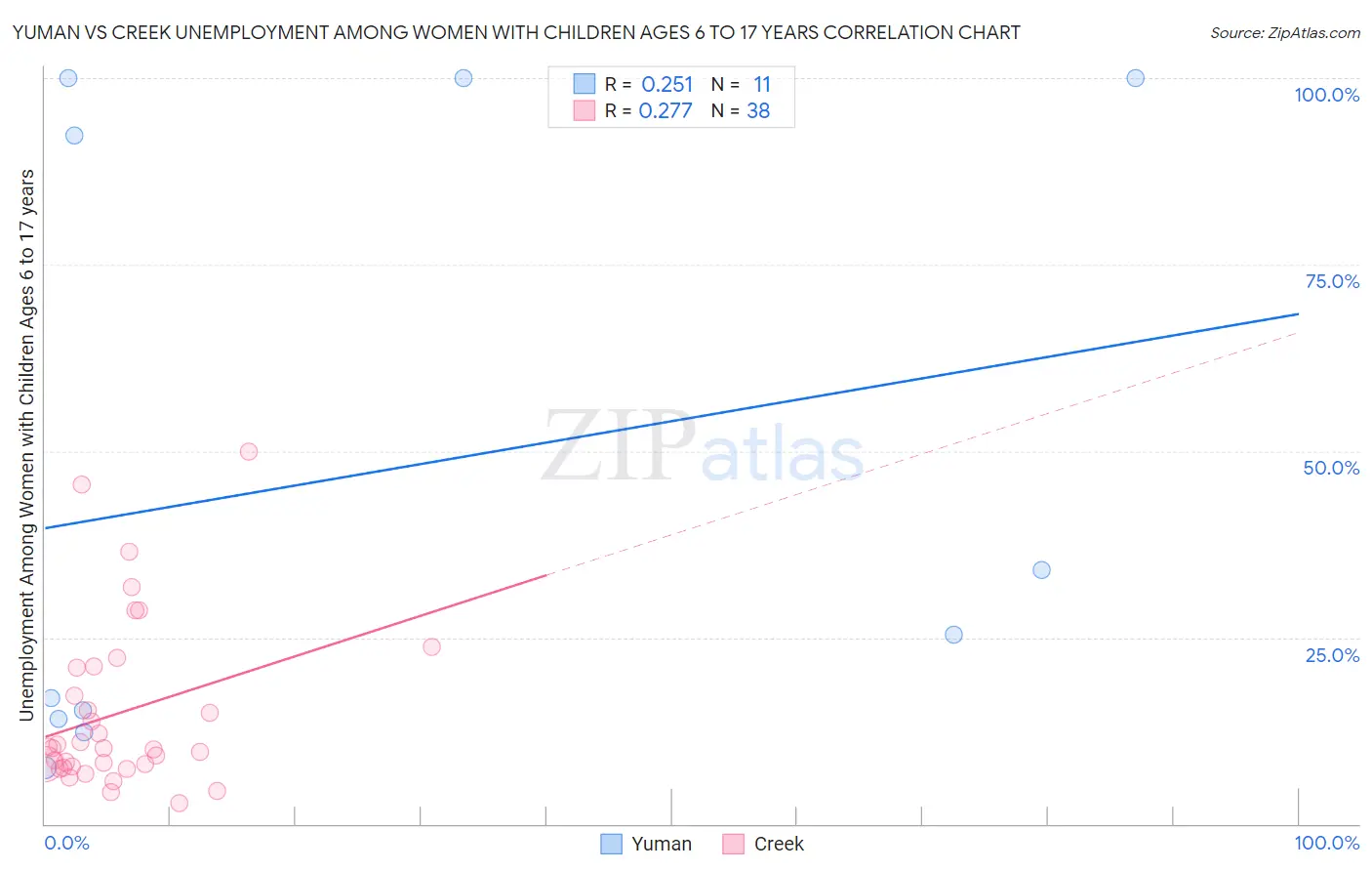 Yuman vs Creek Unemployment Among Women with Children Ages 6 to 17 years