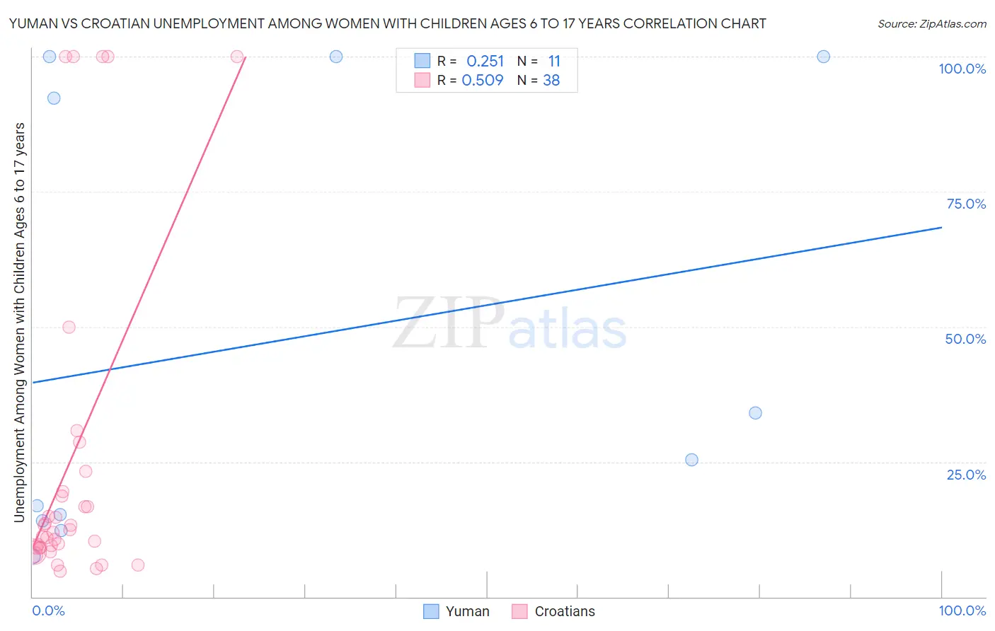 Yuman vs Croatian Unemployment Among Women with Children Ages 6 to 17 years