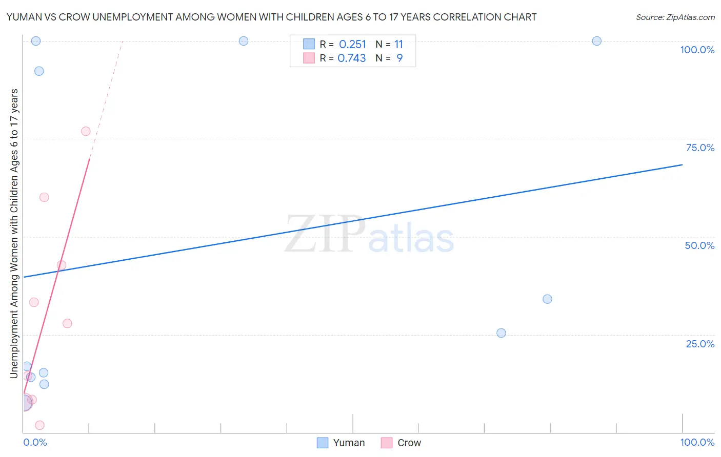Yuman vs Crow Unemployment Among Women with Children Ages 6 to 17 years