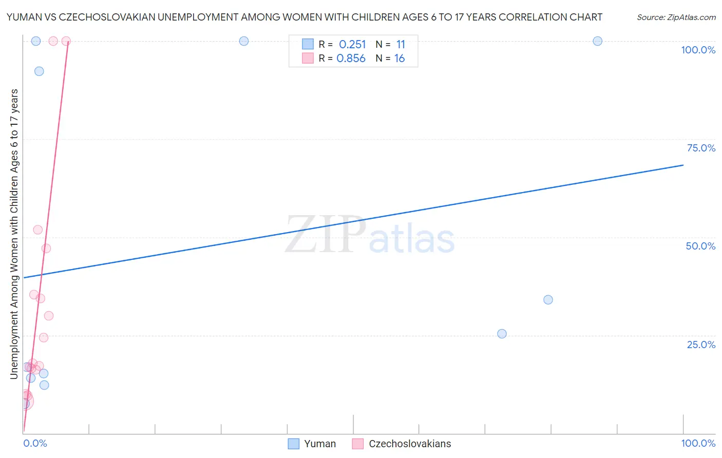 Yuman vs Czechoslovakian Unemployment Among Women with Children Ages 6 to 17 years