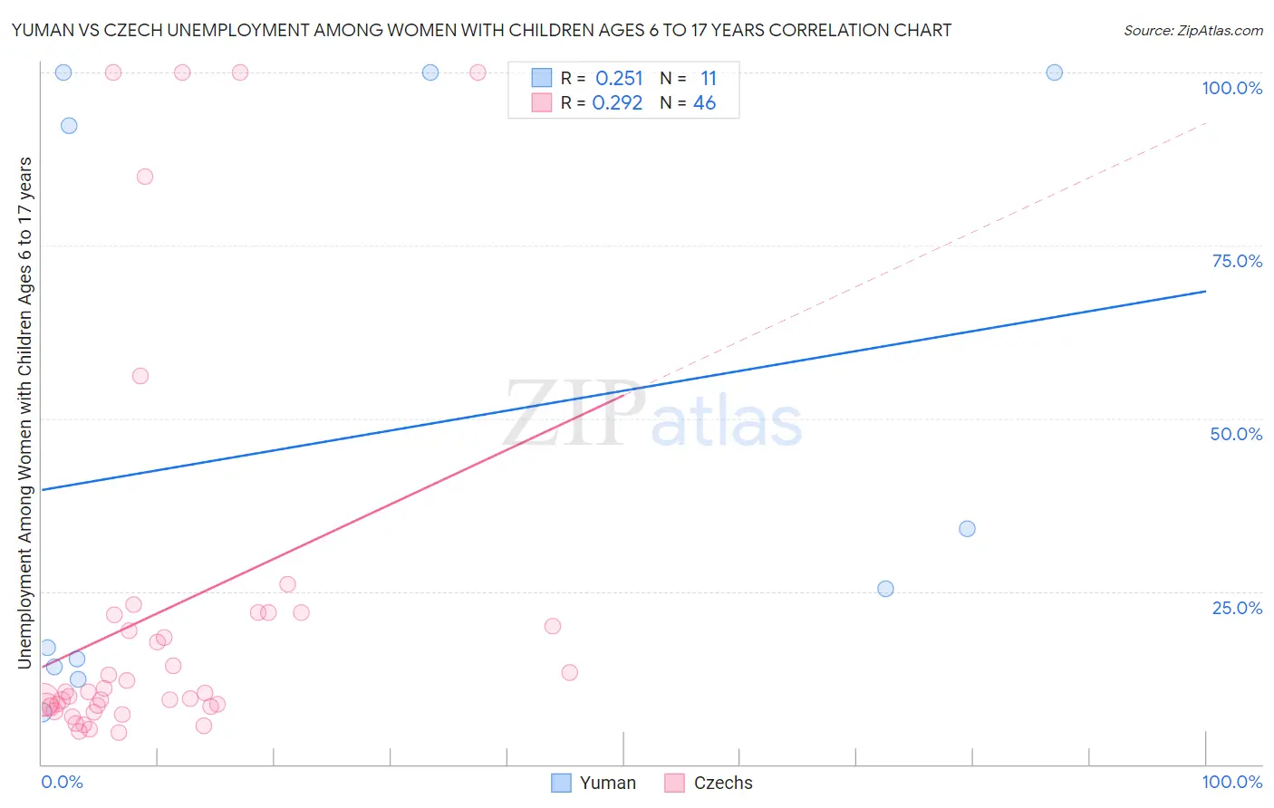 Yuman vs Czech Unemployment Among Women with Children Ages 6 to 17 years