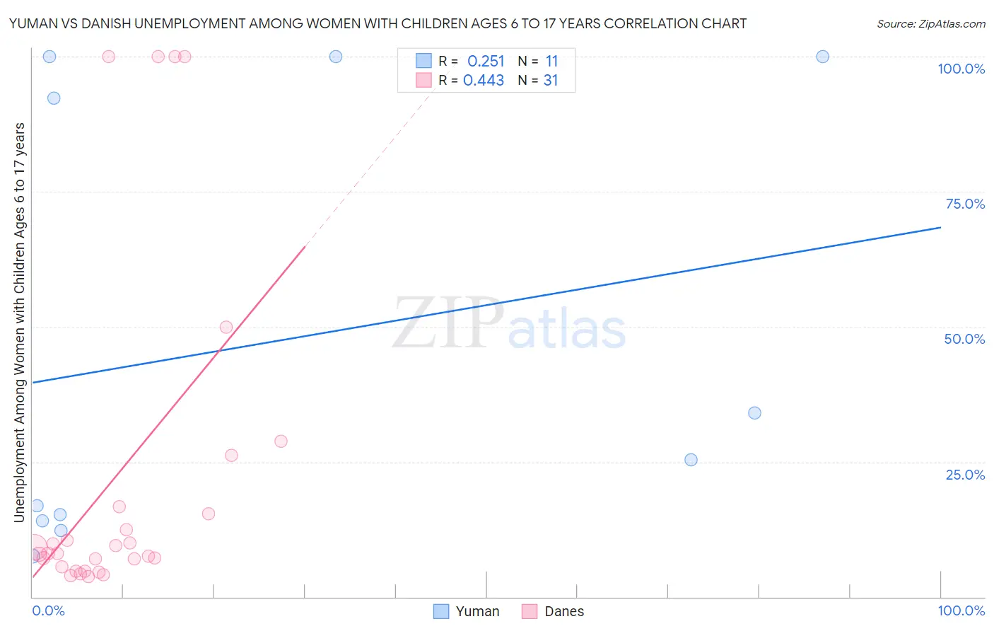 Yuman vs Danish Unemployment Among Women with Children Ages 6 to 17 years