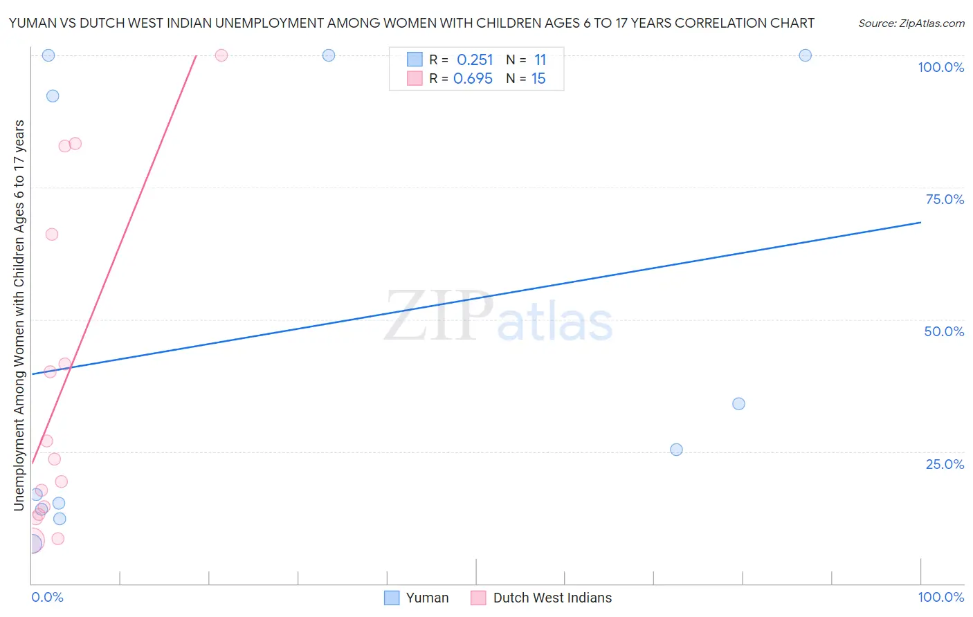 Yuman vs Dutch West Indian Unemployment Among Women with Children Ages 6 to 17 years