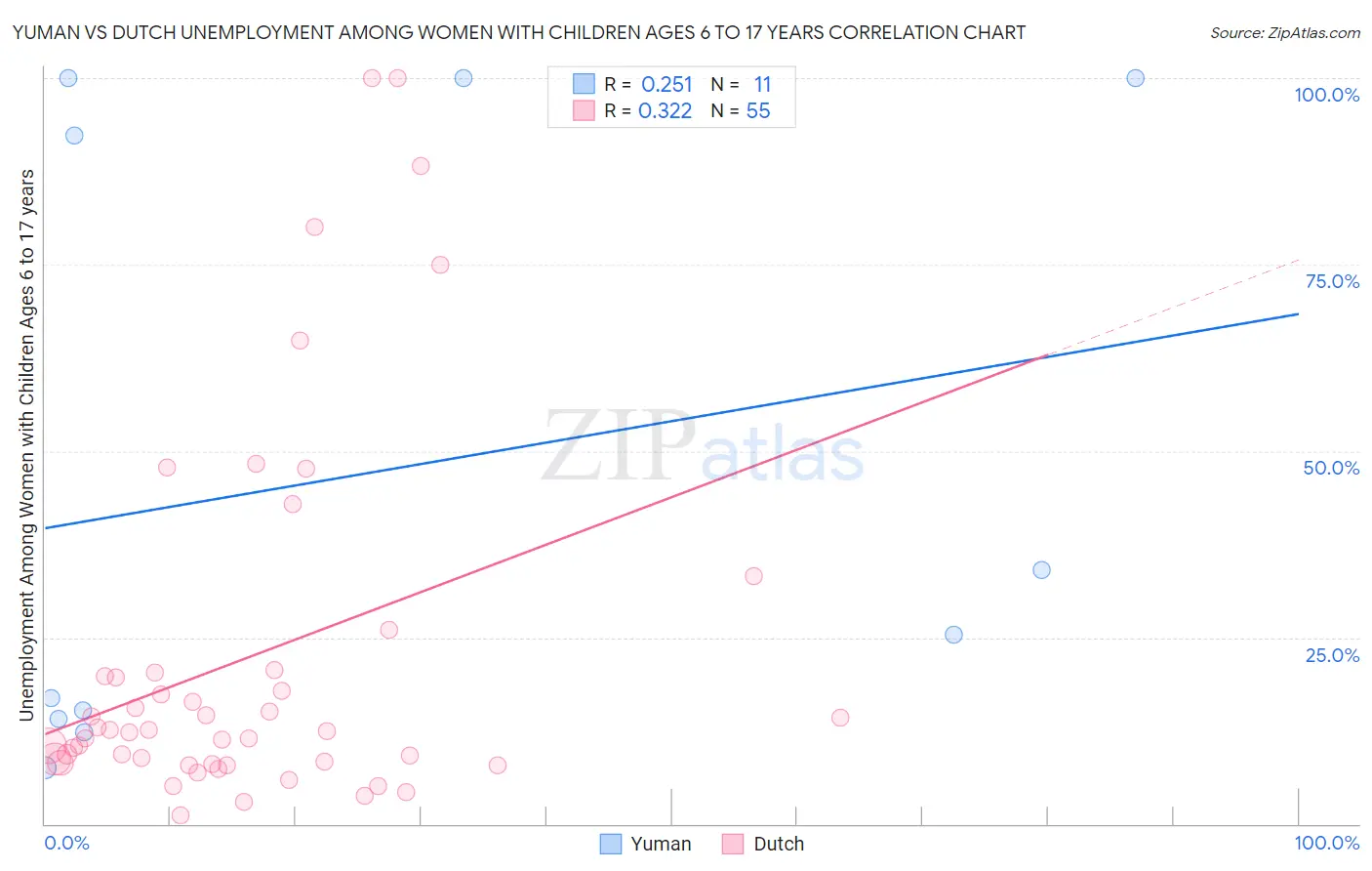 Yuman vs Dutch Unemployment Among Women with Children Ages 6 to 17 years