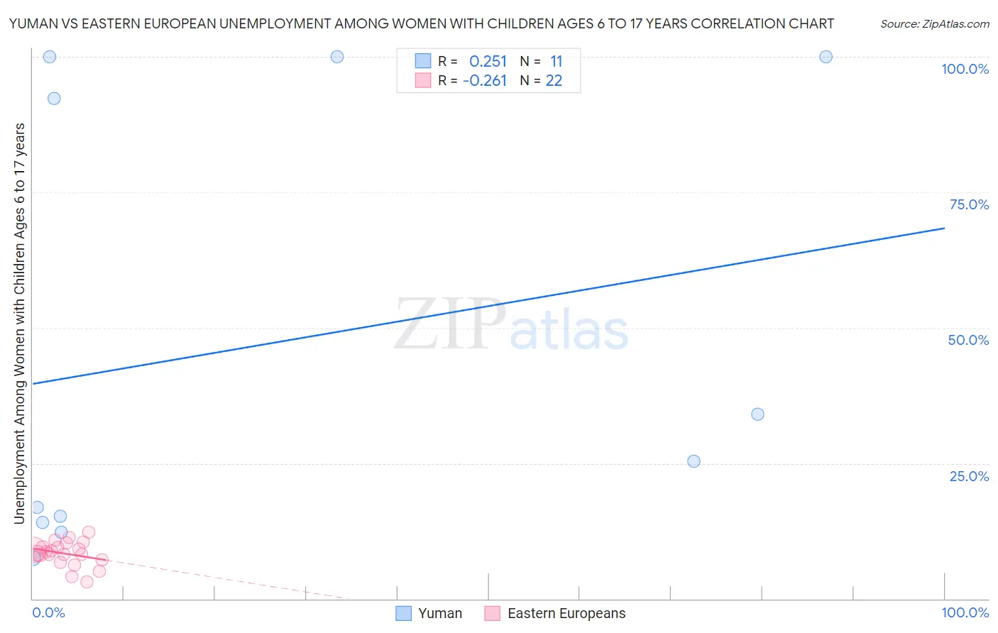 Yuman vs Eastern European Unemployment Among Women with Children Ages 6 to 17 years