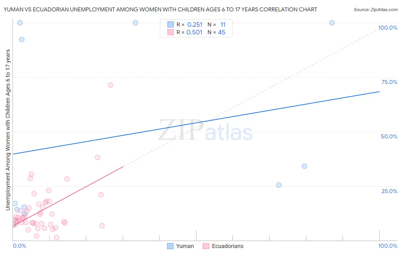 Yuman vs Ecuadorian Unemployment Among Women with Children Ages 6 to 17 years