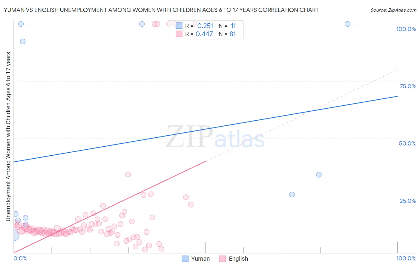 Yuman vs English Unemployment Among Women with Children Ages 6 to 17 years